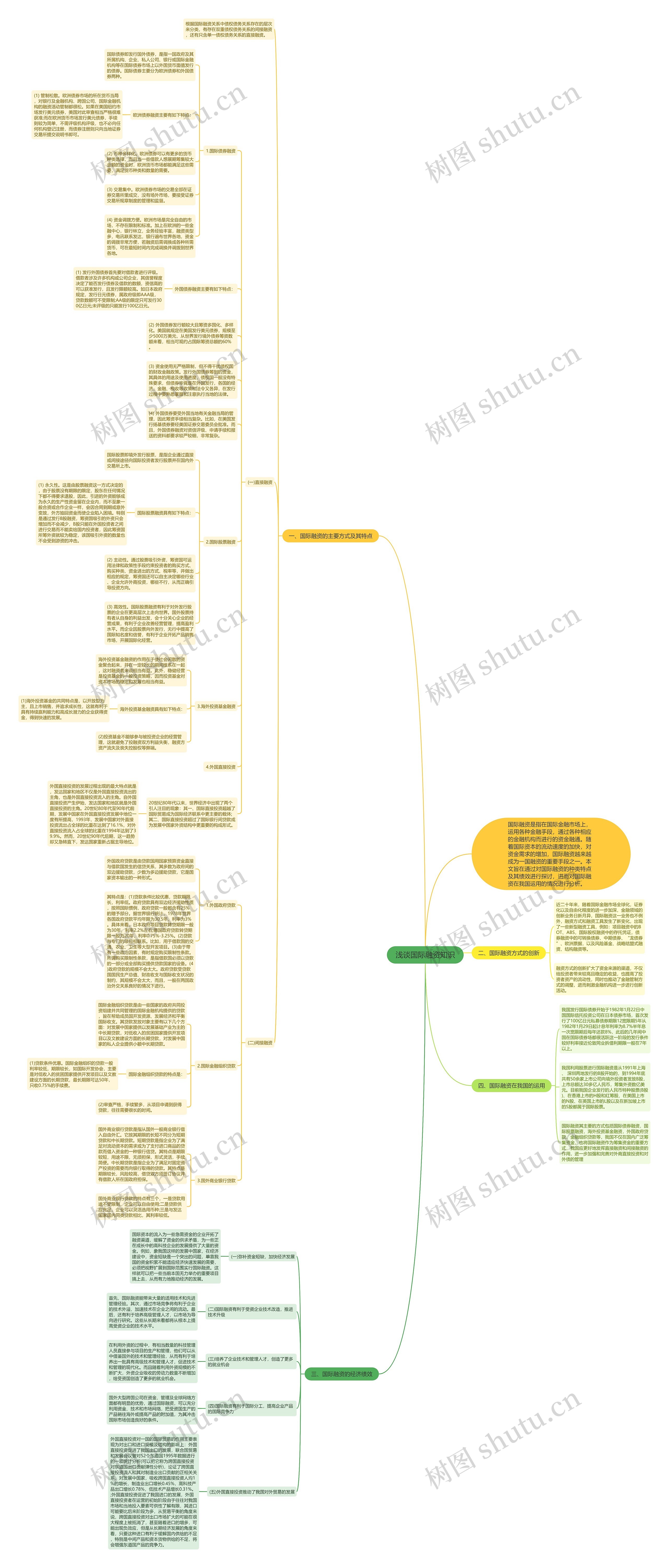 浅谈国际融资知识思维导图