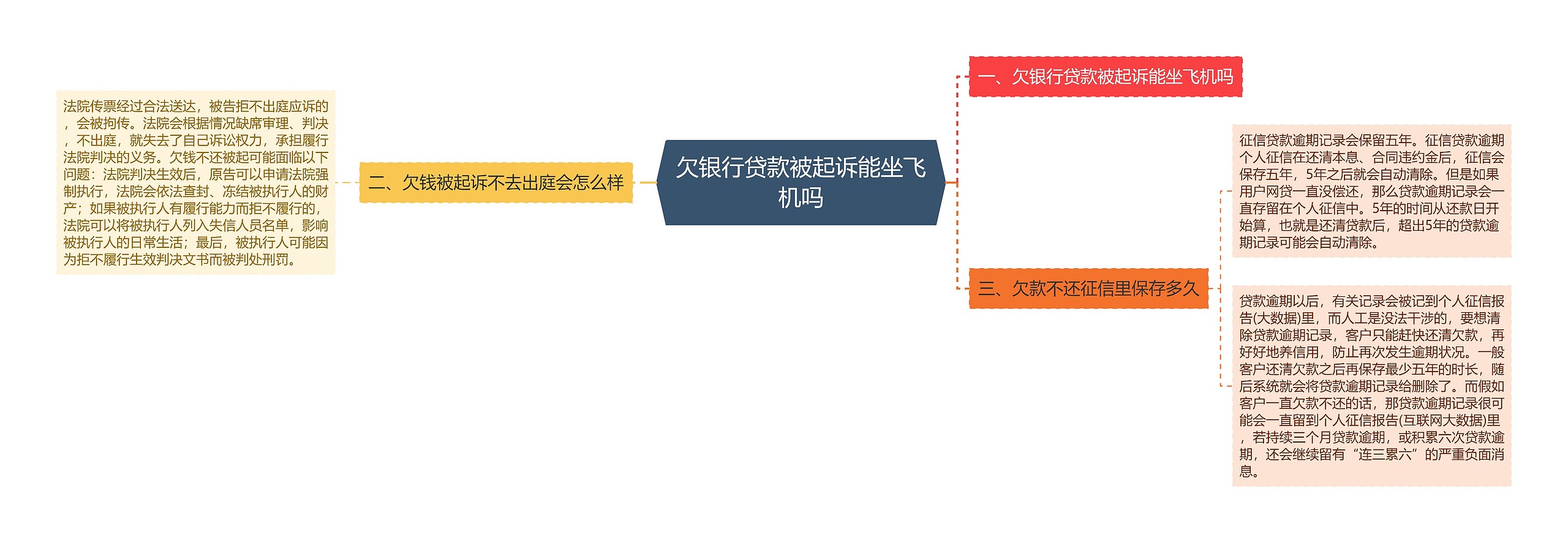 欠银行贷款被起诉能坐飞机吗思维导图