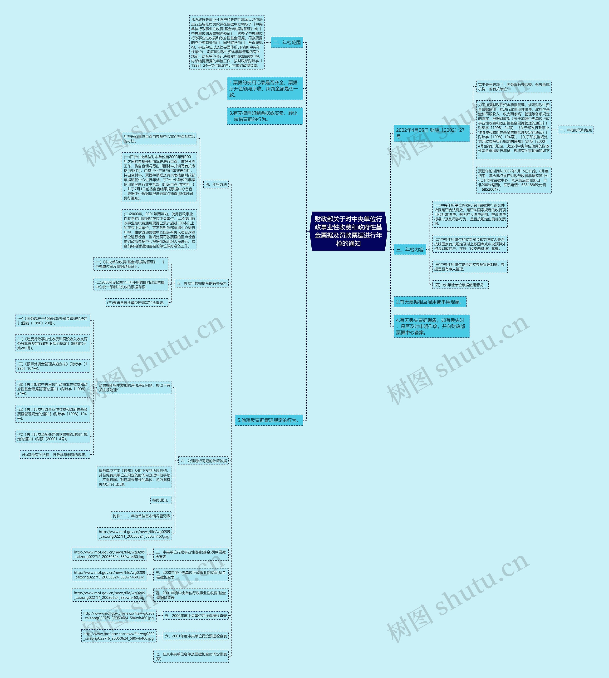 财政部关于对中央单位行政事业性收费和政府性基金票据及罚款票据进行年检的通知思维导图