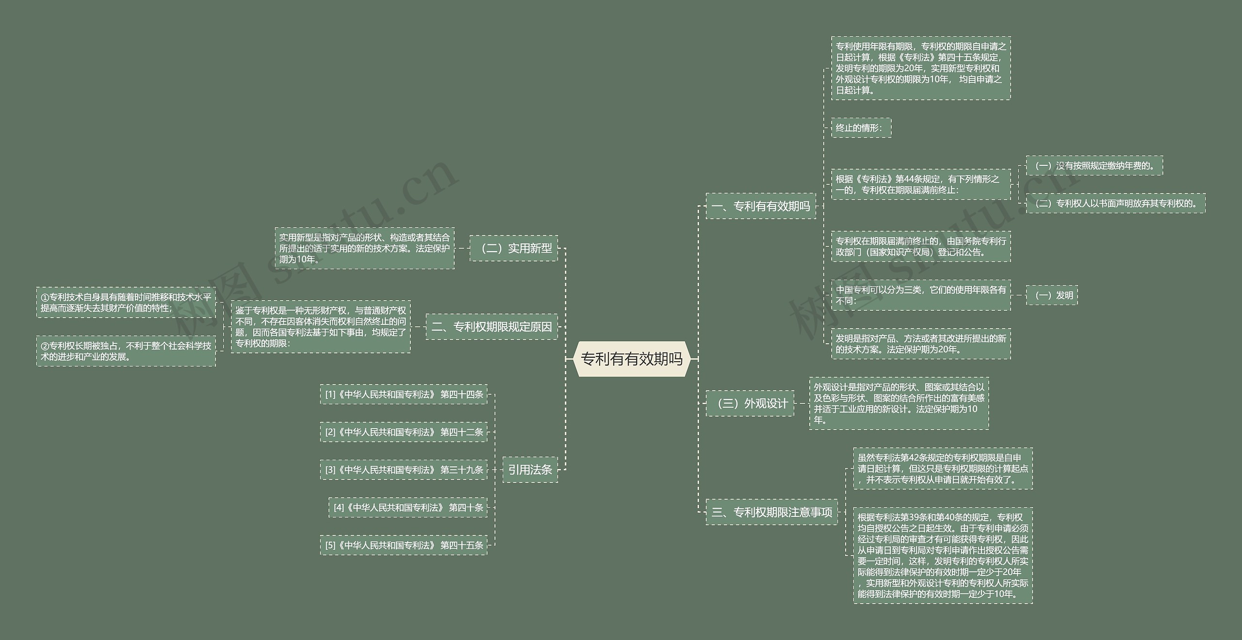 专利有有效期吗思维导图