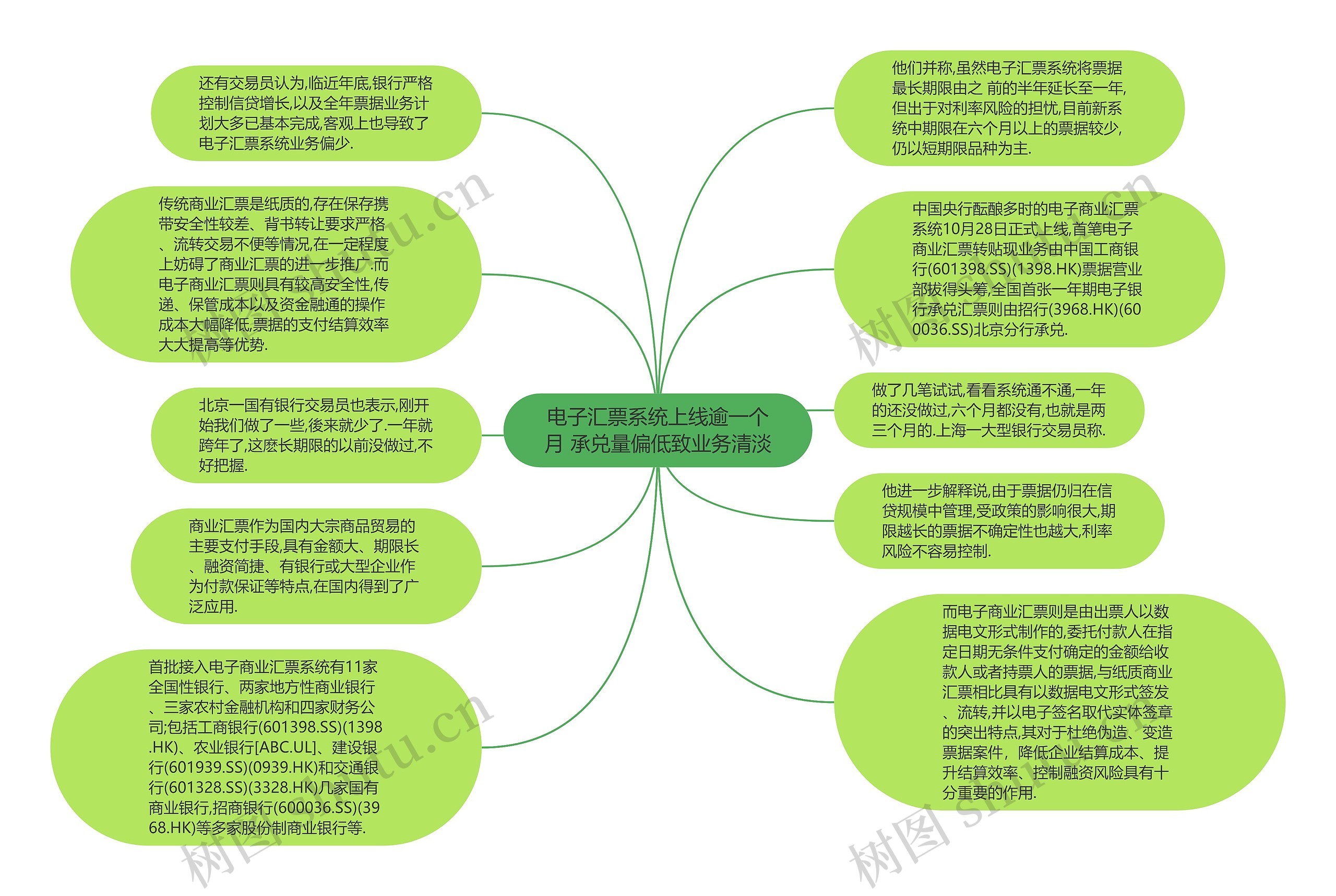 电子汇票系统上线逾一个月 承兑量偏低致业务清淡思维导图