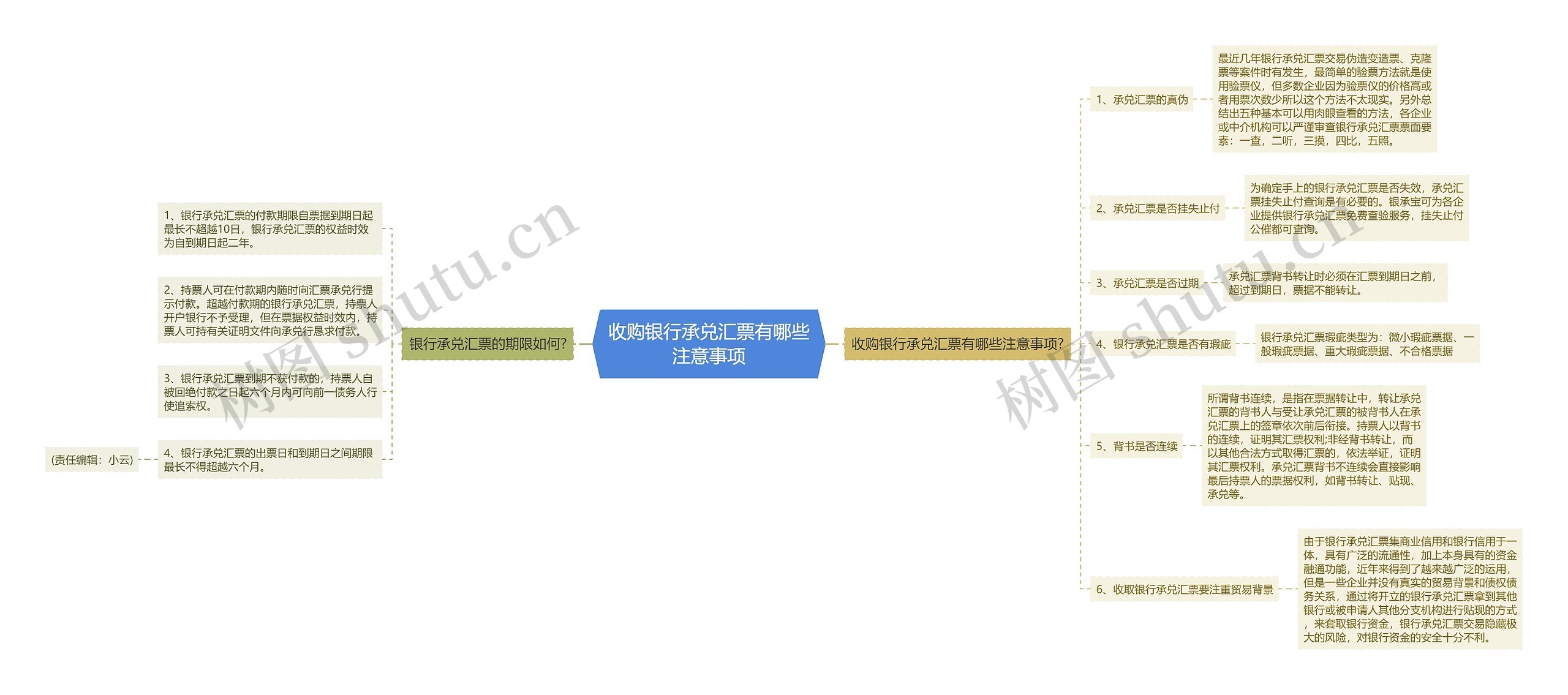 收购银行承兑汇票有哪些注意事项思维导图