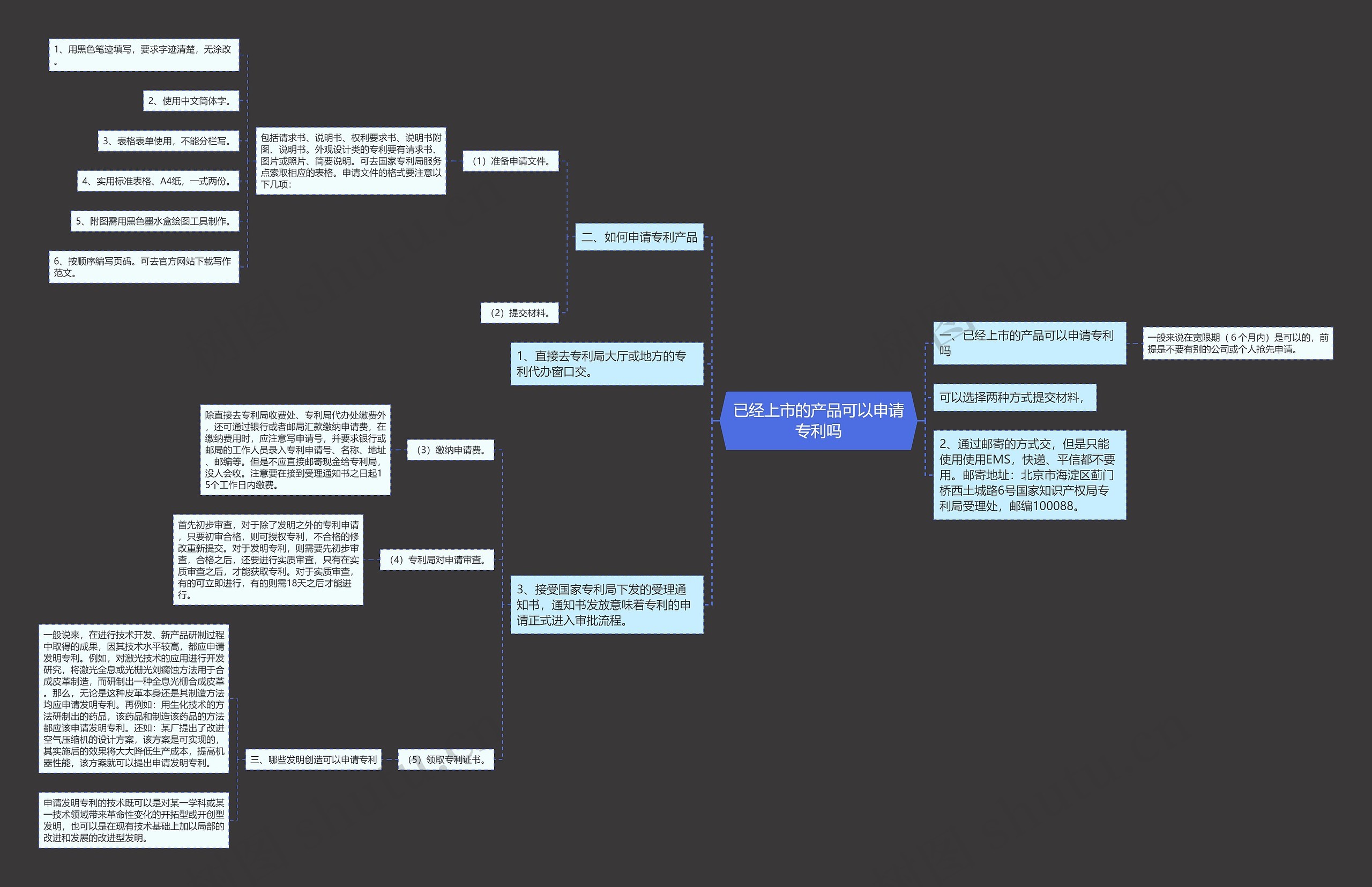 已经上市的产品可以申请专利吗思维导图