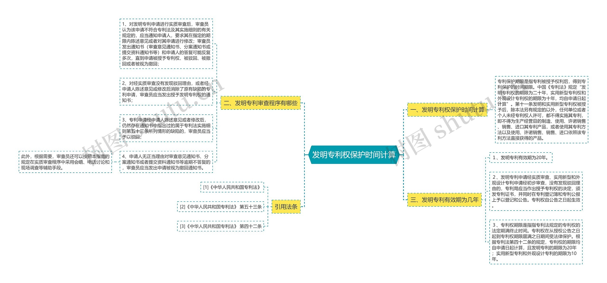 发明专利权保护时间计算思维导图