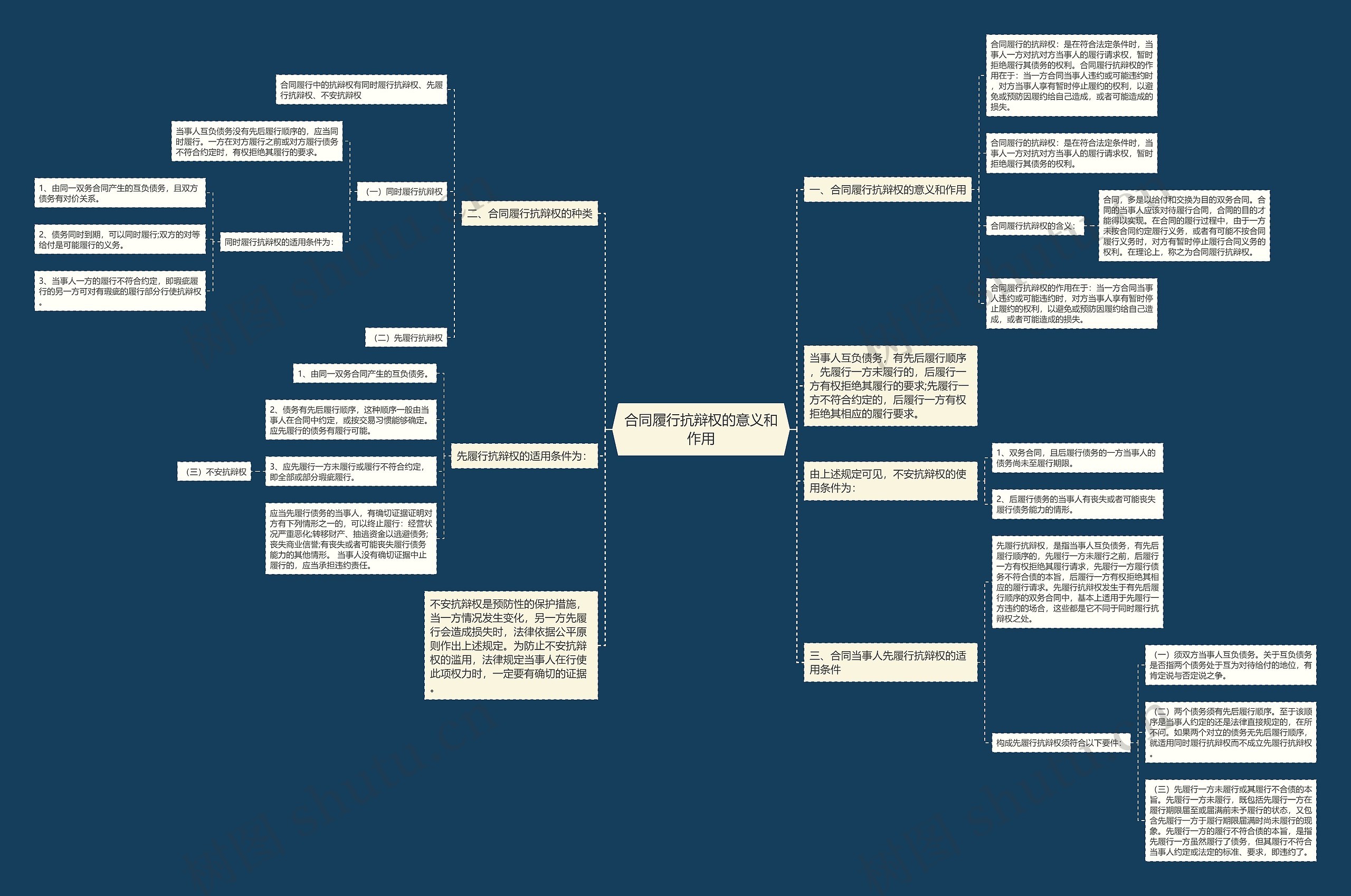 合同履行抗辩权的意义和作用思维导图