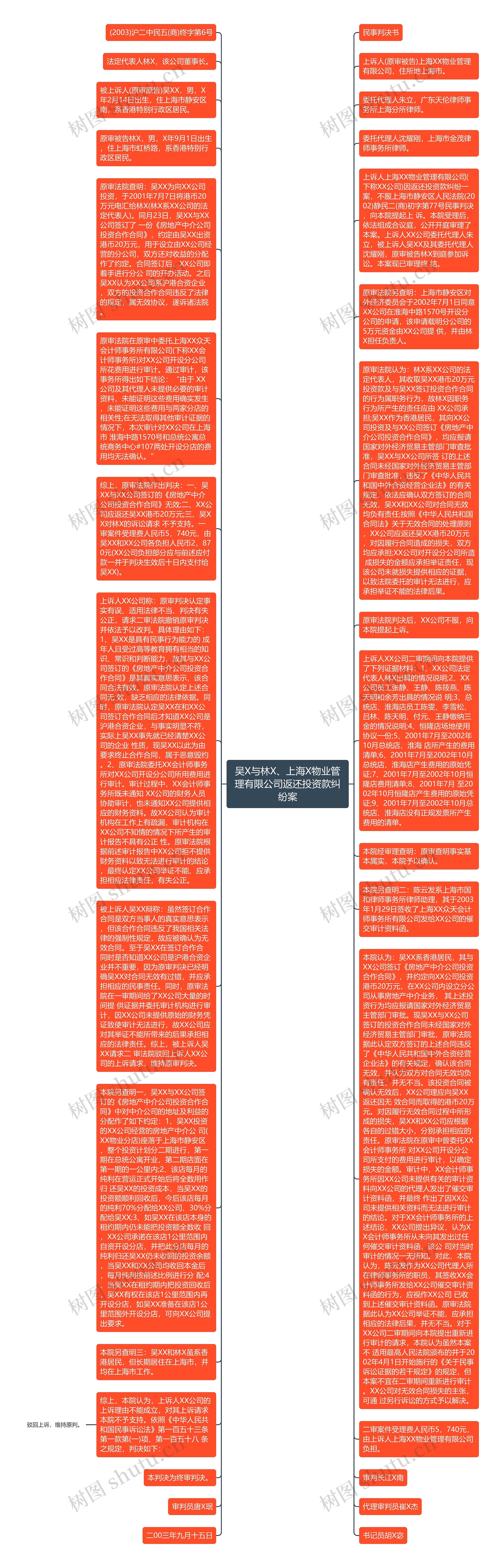 吴X与林X、上海X物业管理有限公司返还投资款纠纷案思维导图