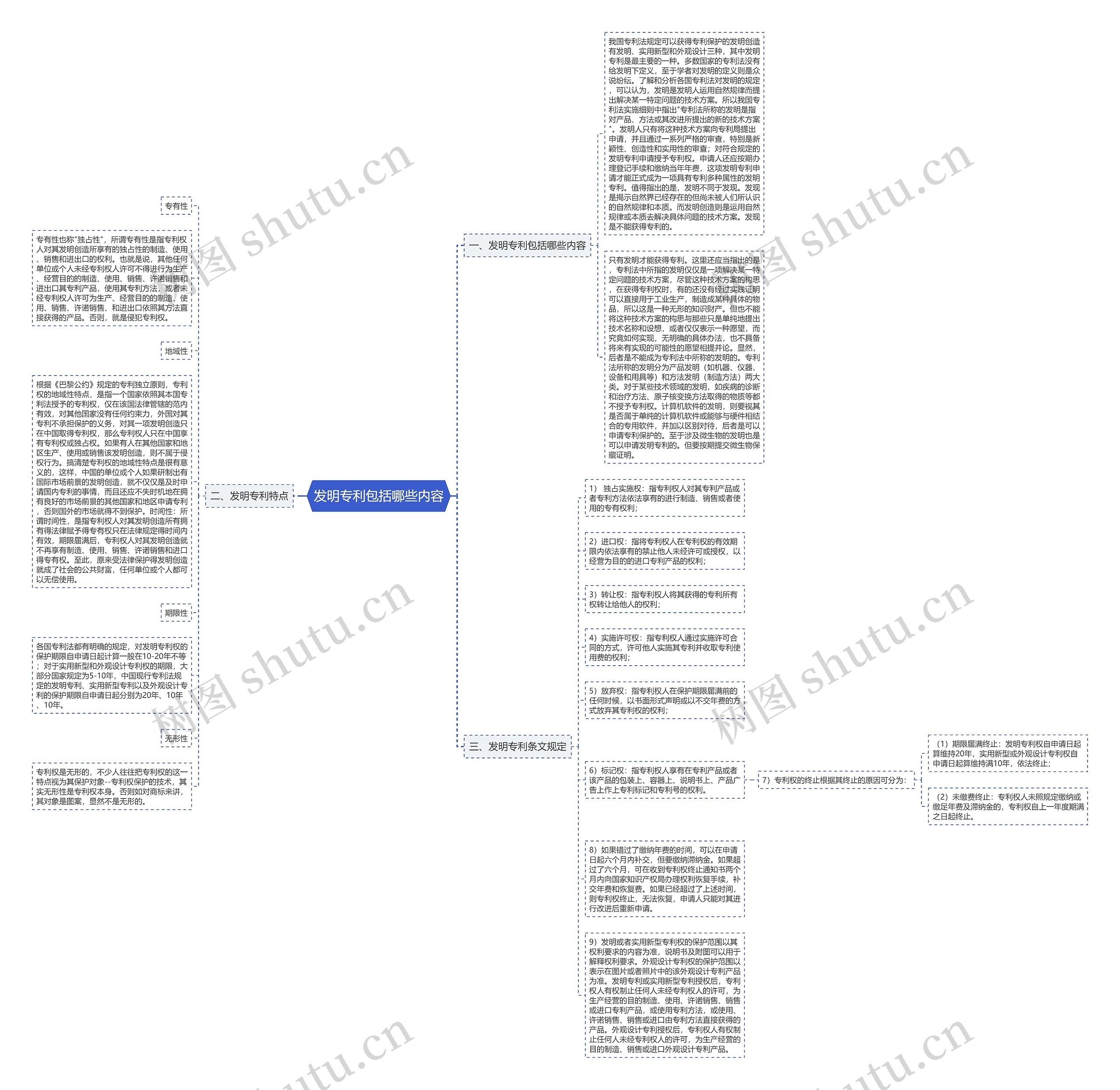 发明专利包括哪些内容思维导图