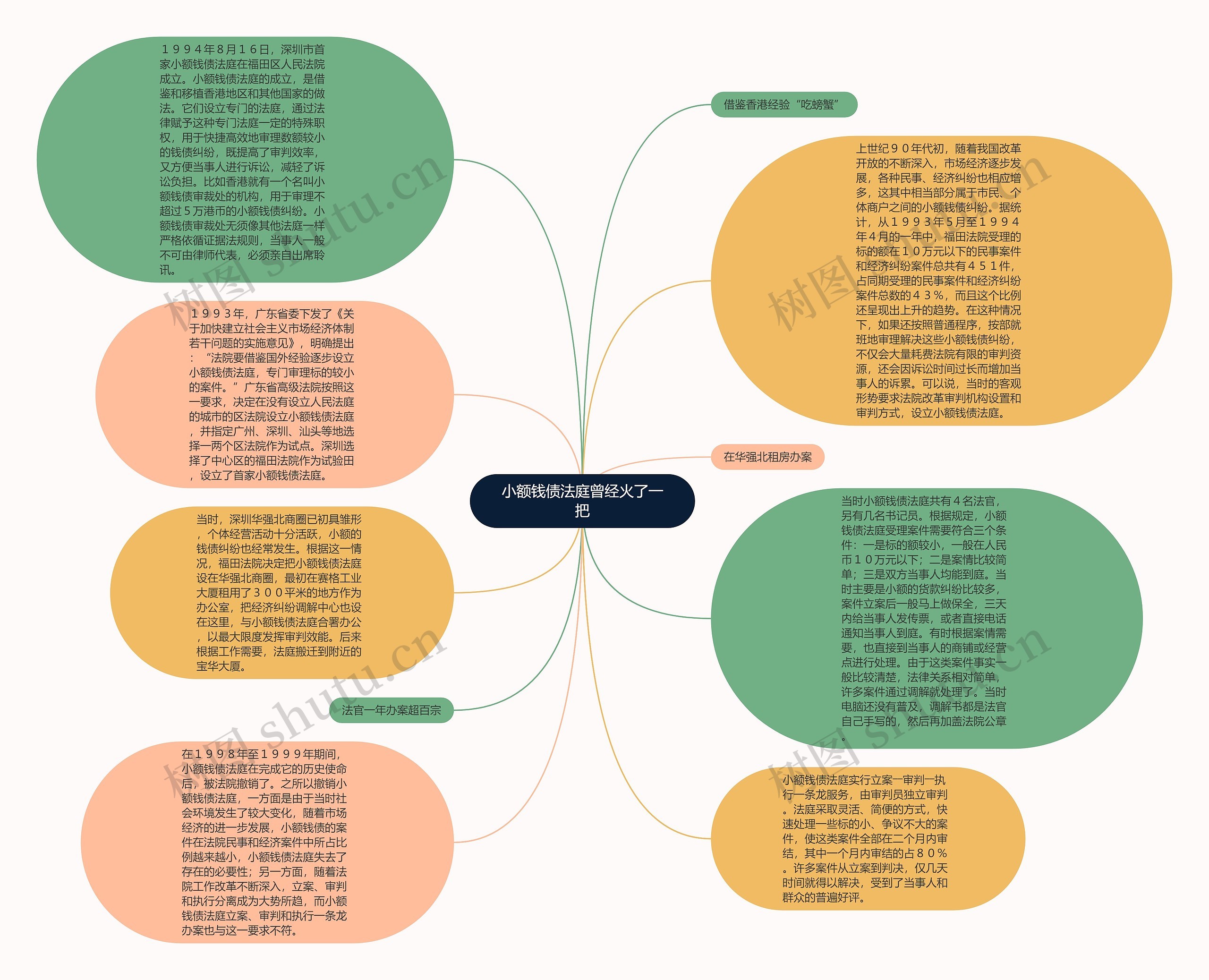 小额钱债法庭曾经火了一把思维导图