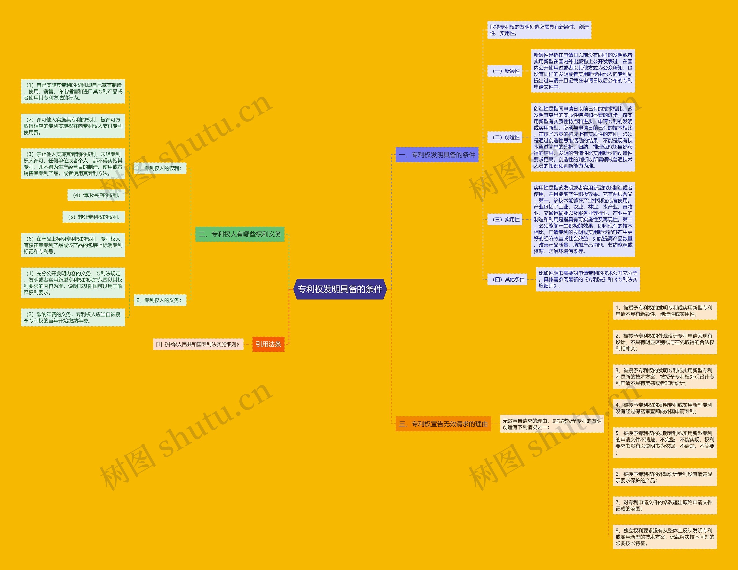 专利权发明具备的条件思维导图