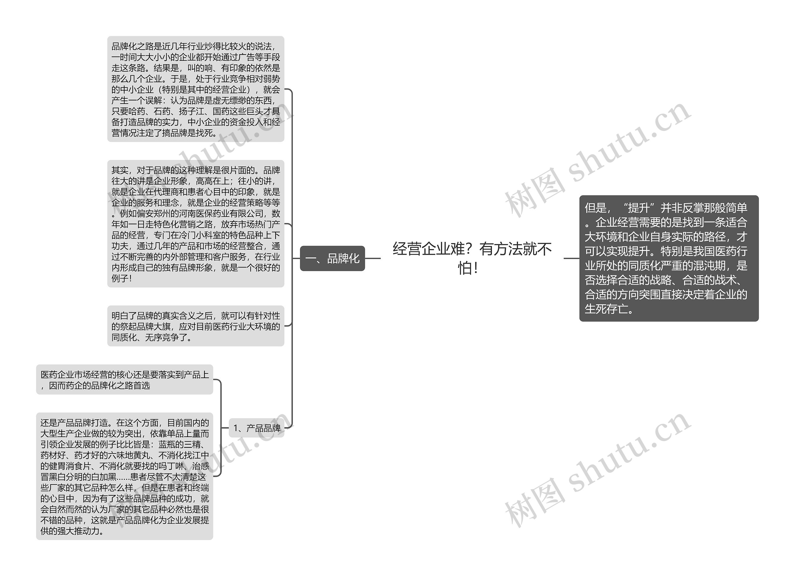 经营企业难？有方法就不怕！思维导图