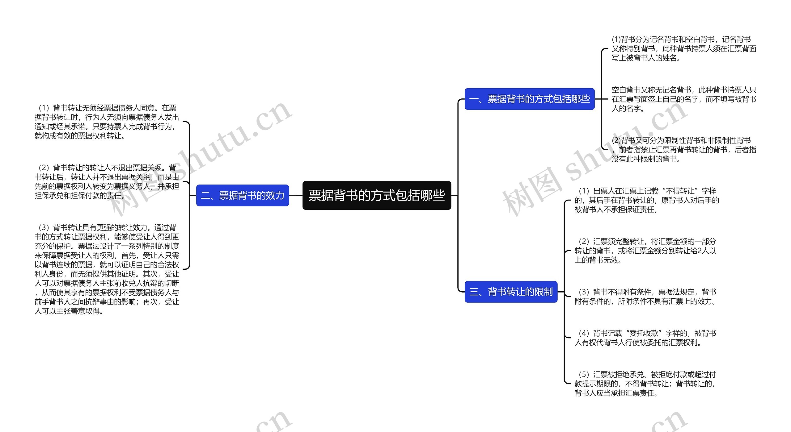 票据背书的方式包括哪些思维导图