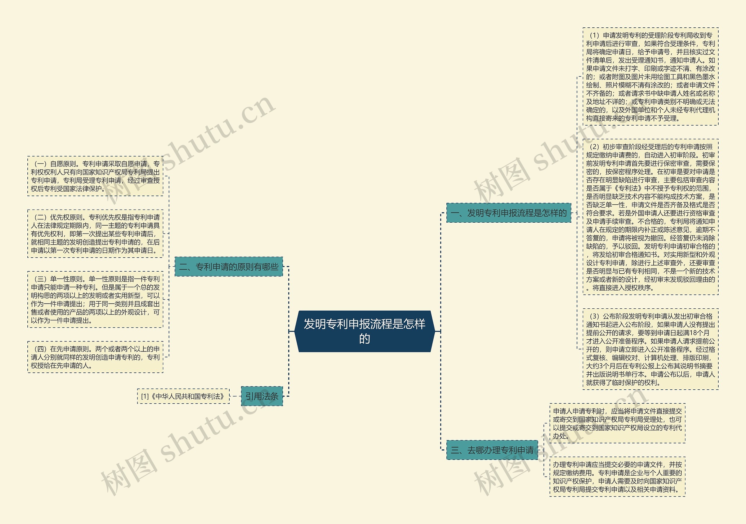 发明专利申报流程是怎样的思维导图