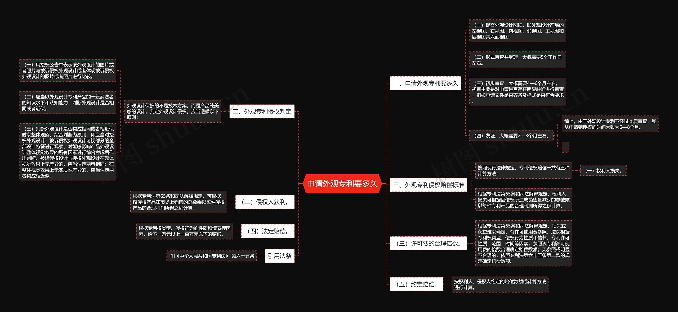 申请外观专利要多久思维导图