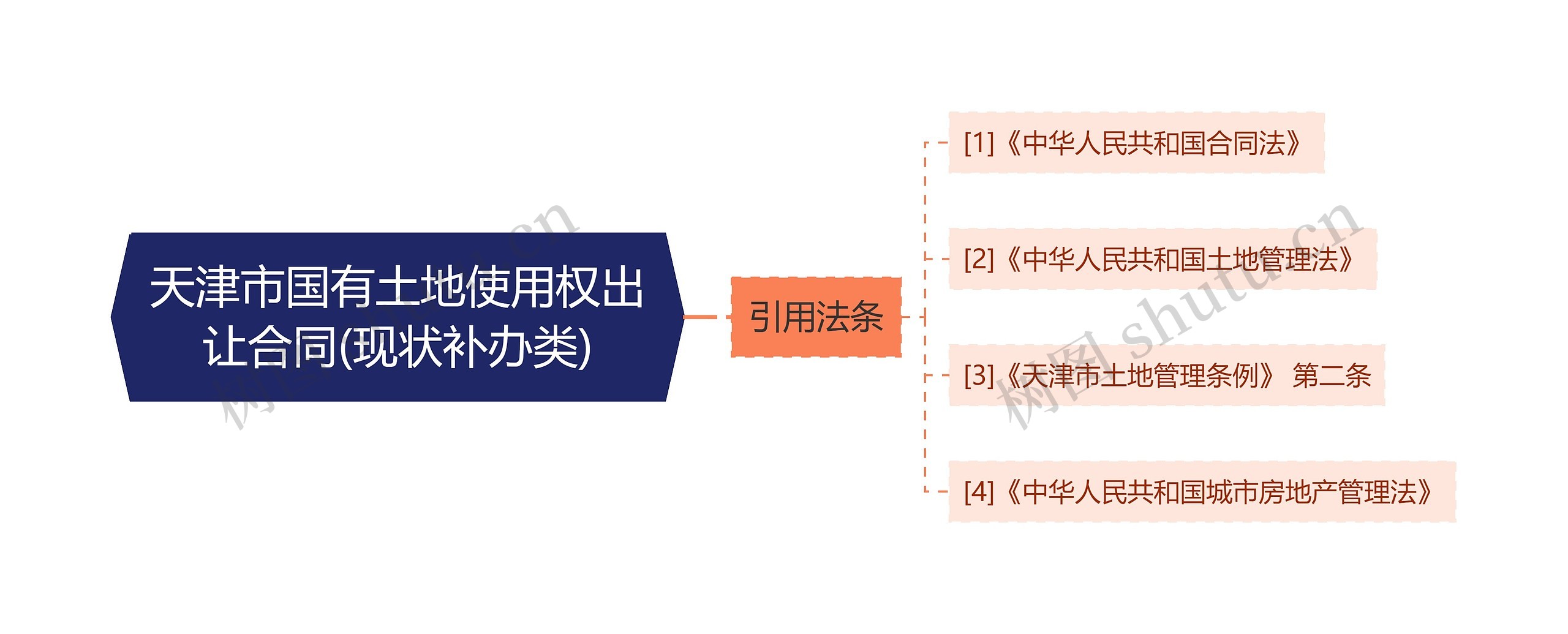 天津市国有土地使用权出让合同(现状补办类)思维导图
