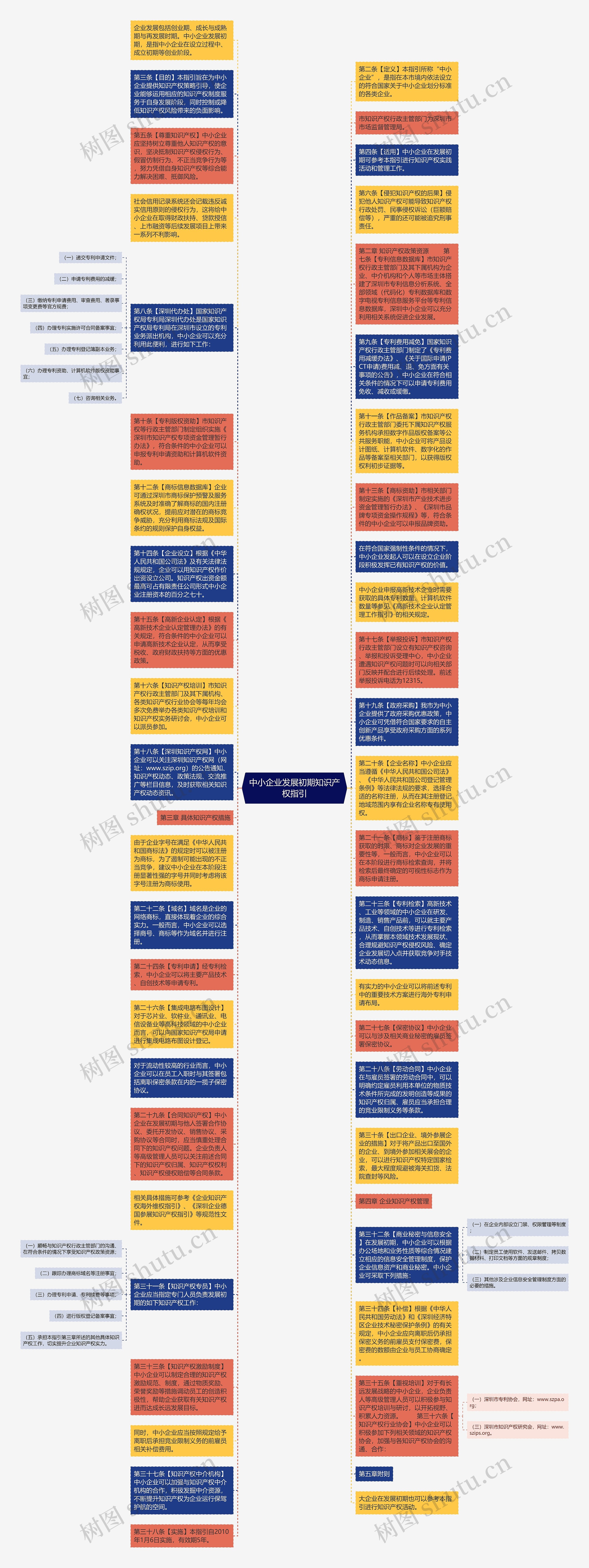 中小企业发展初期知识产权指引思维导图