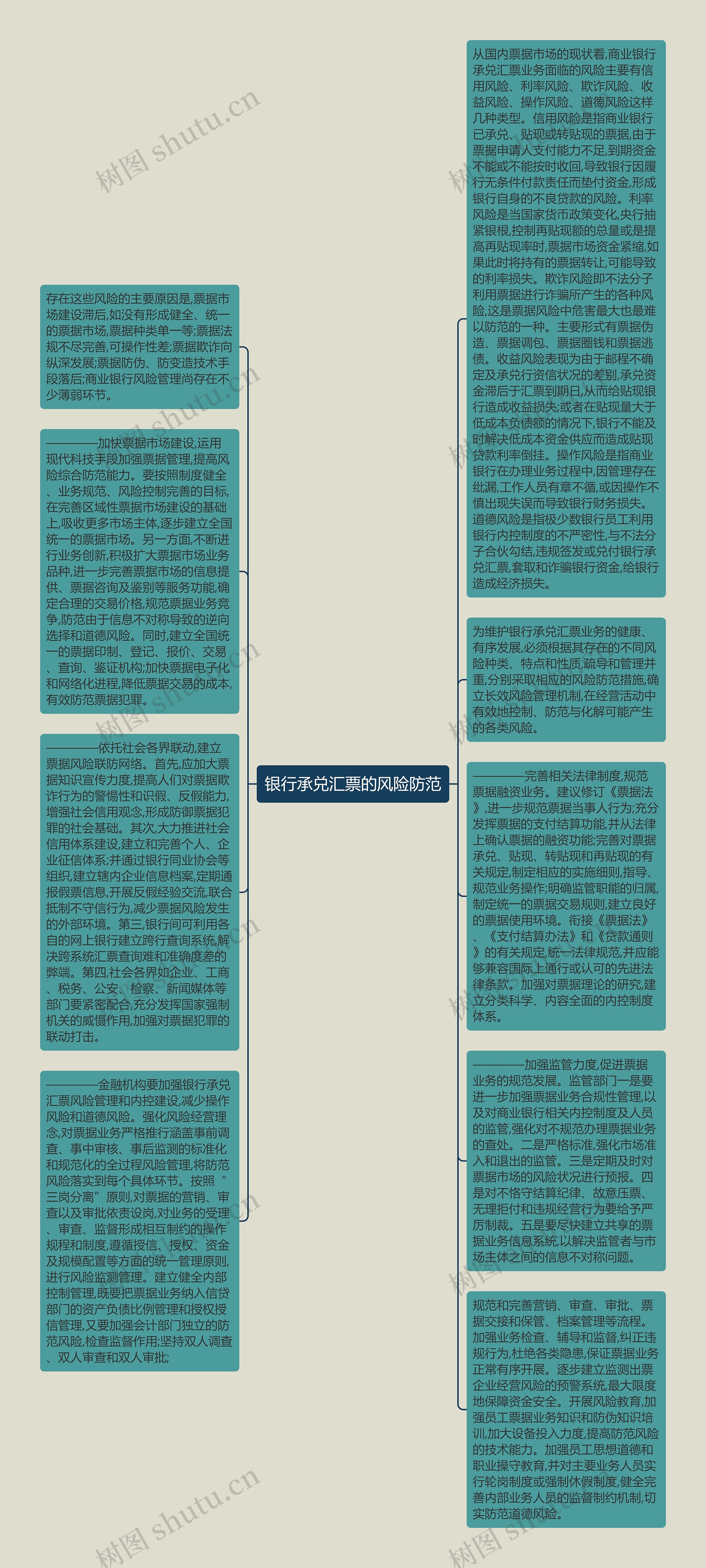 银行承兑汇票的风险防范思维导图