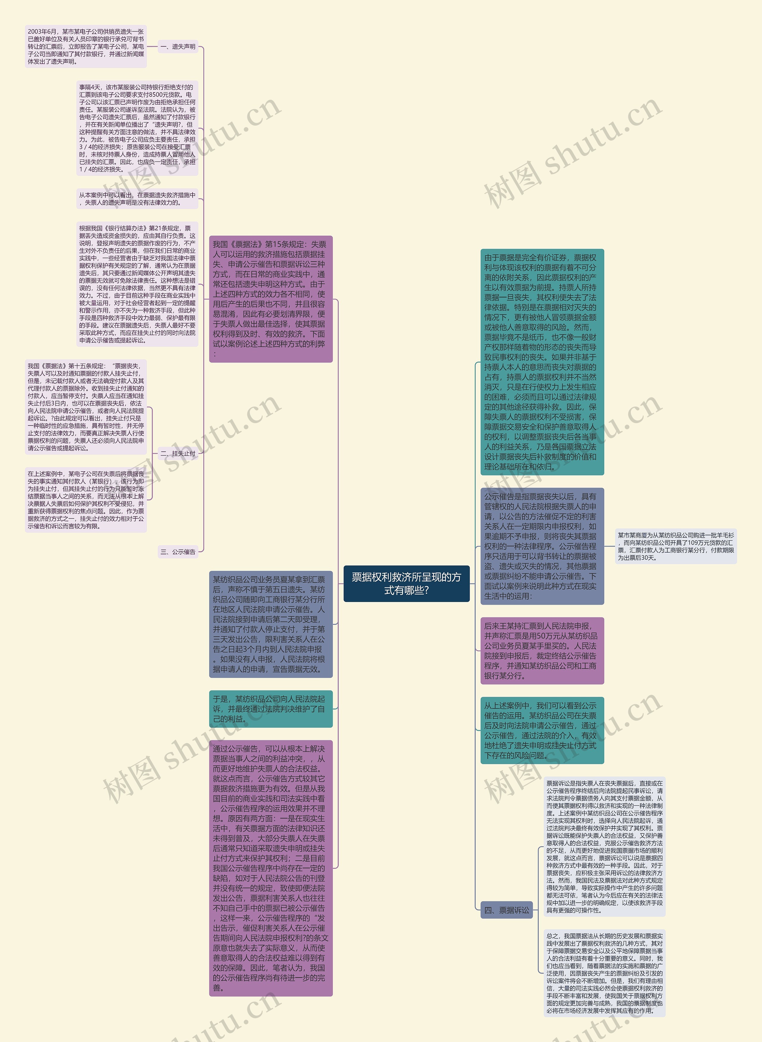 票据权利救济所呈现的方式有哪些?思维导图