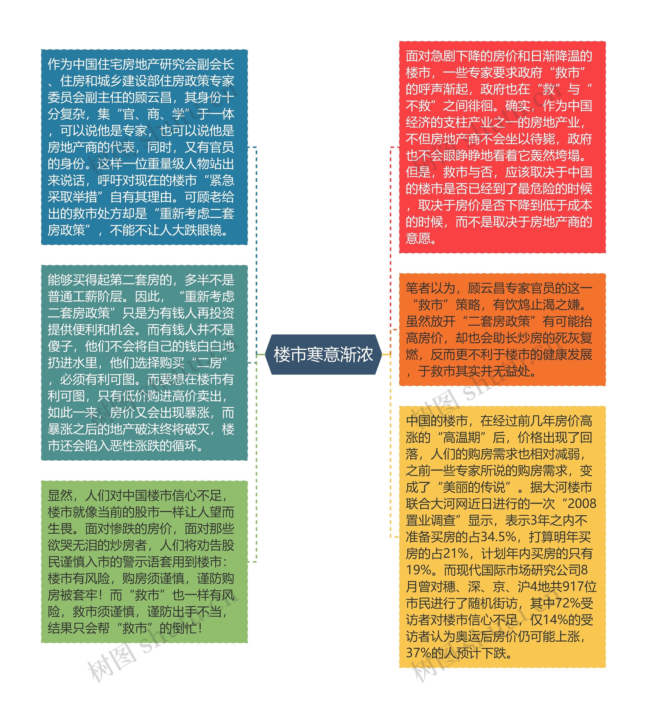 楼市寒意渐浓思维导图高清图 楼市寒意渐浓思维导图