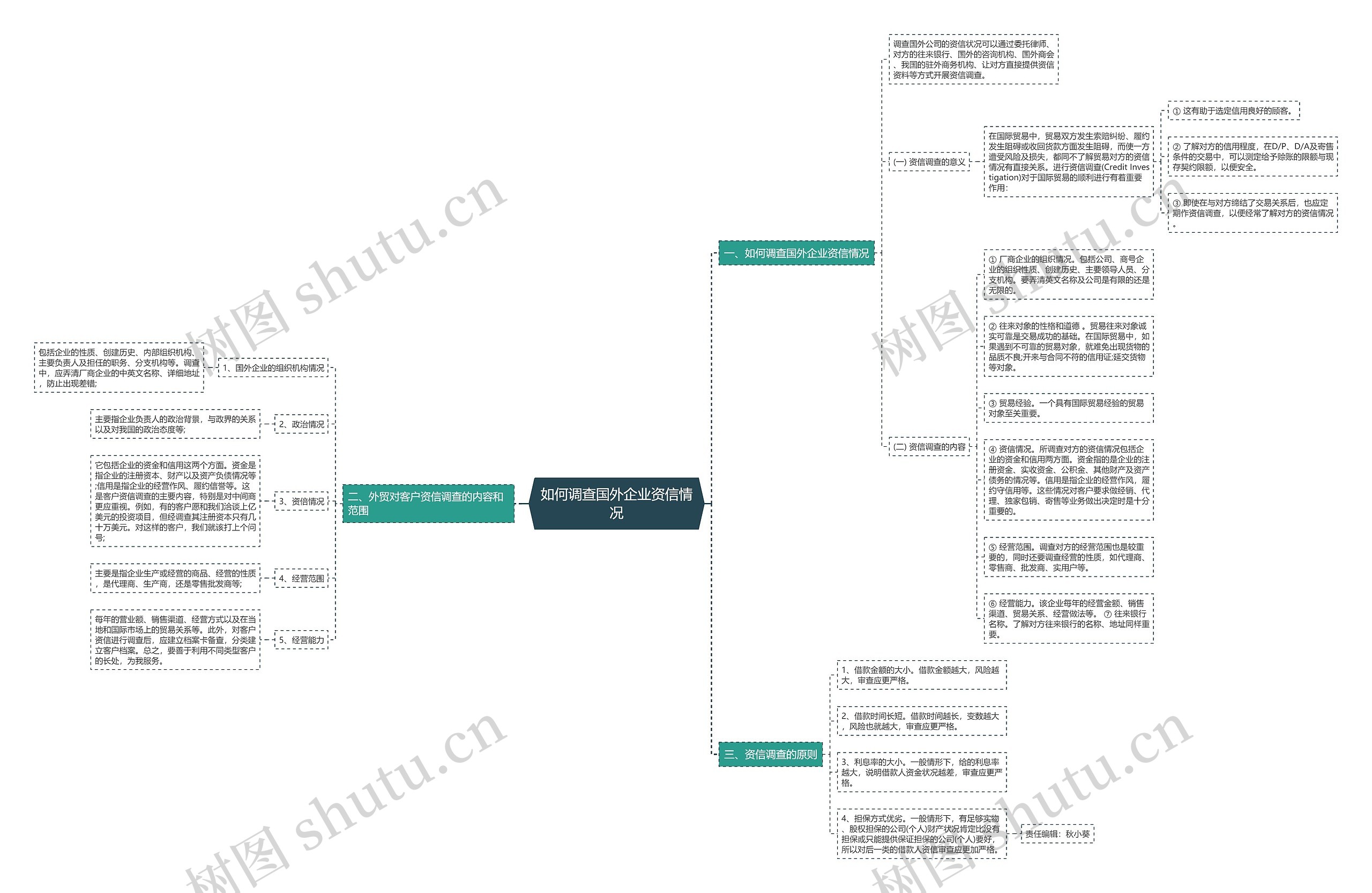 如何调查国外企业资信情况思维导图