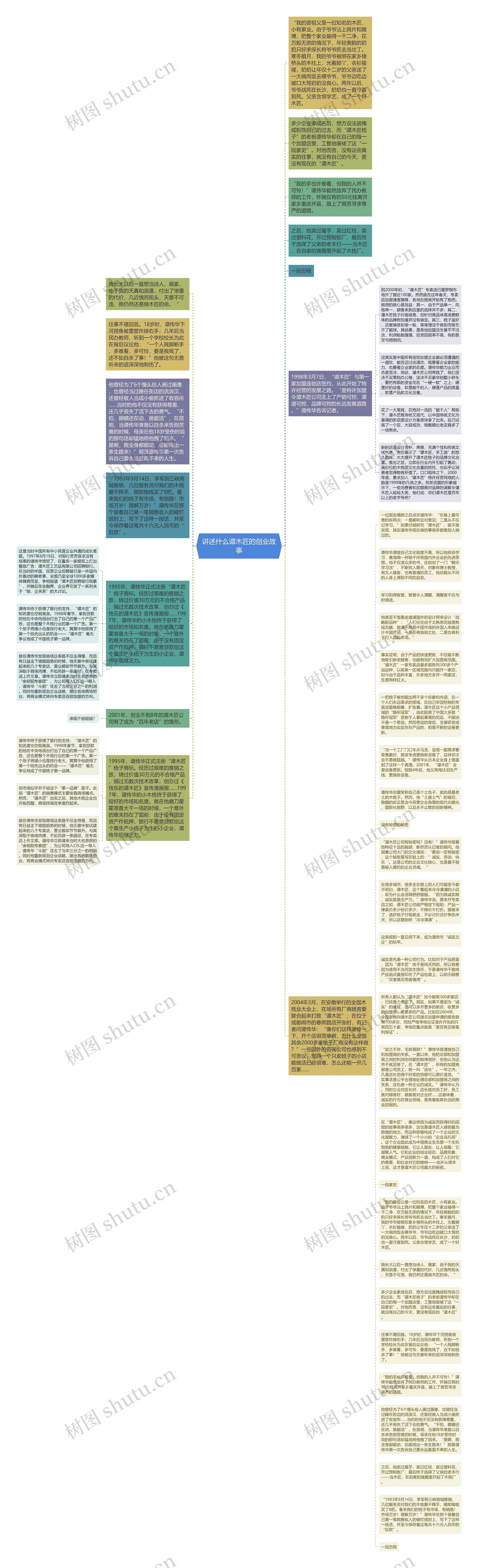 讲述什么谭木匠的创业故事思维导图