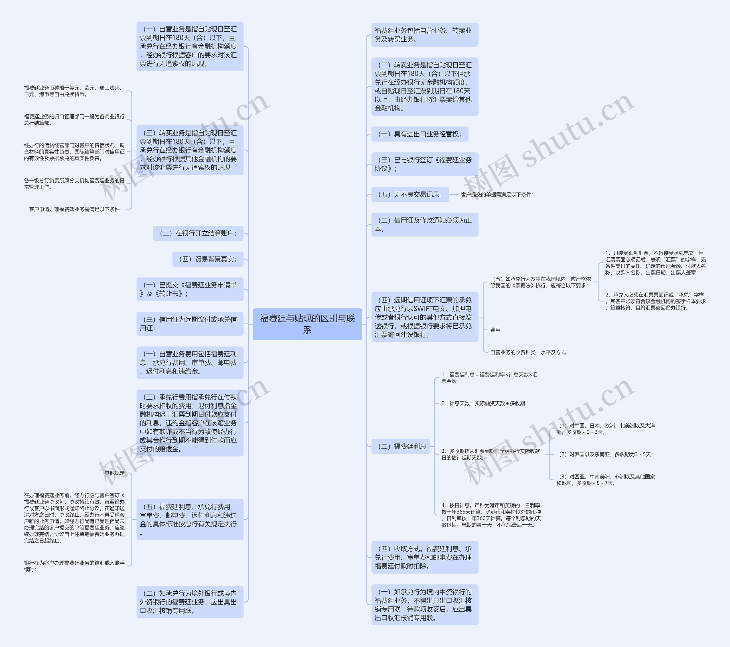 福费廷与贴现的区别与联系思维导图