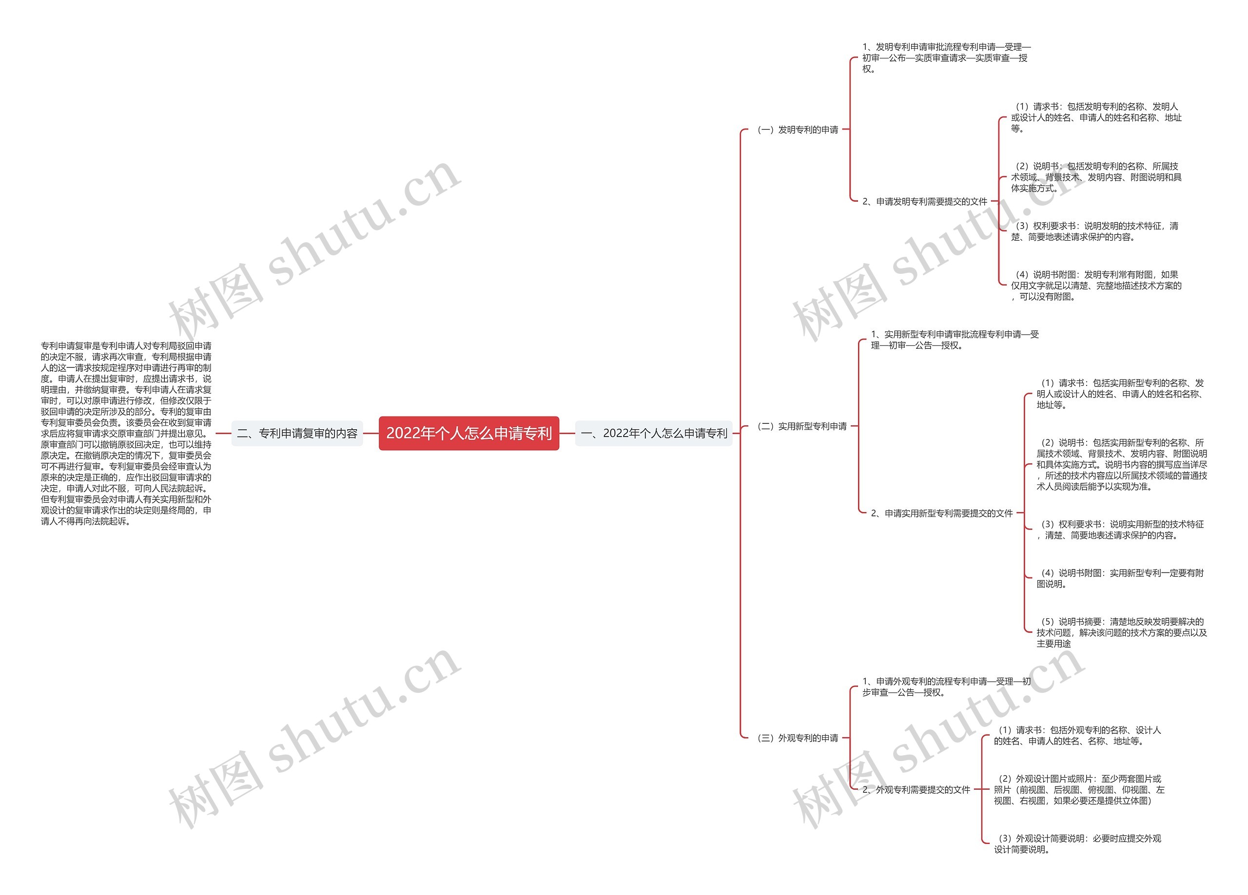 2022年个人怎么申请专利思维导图