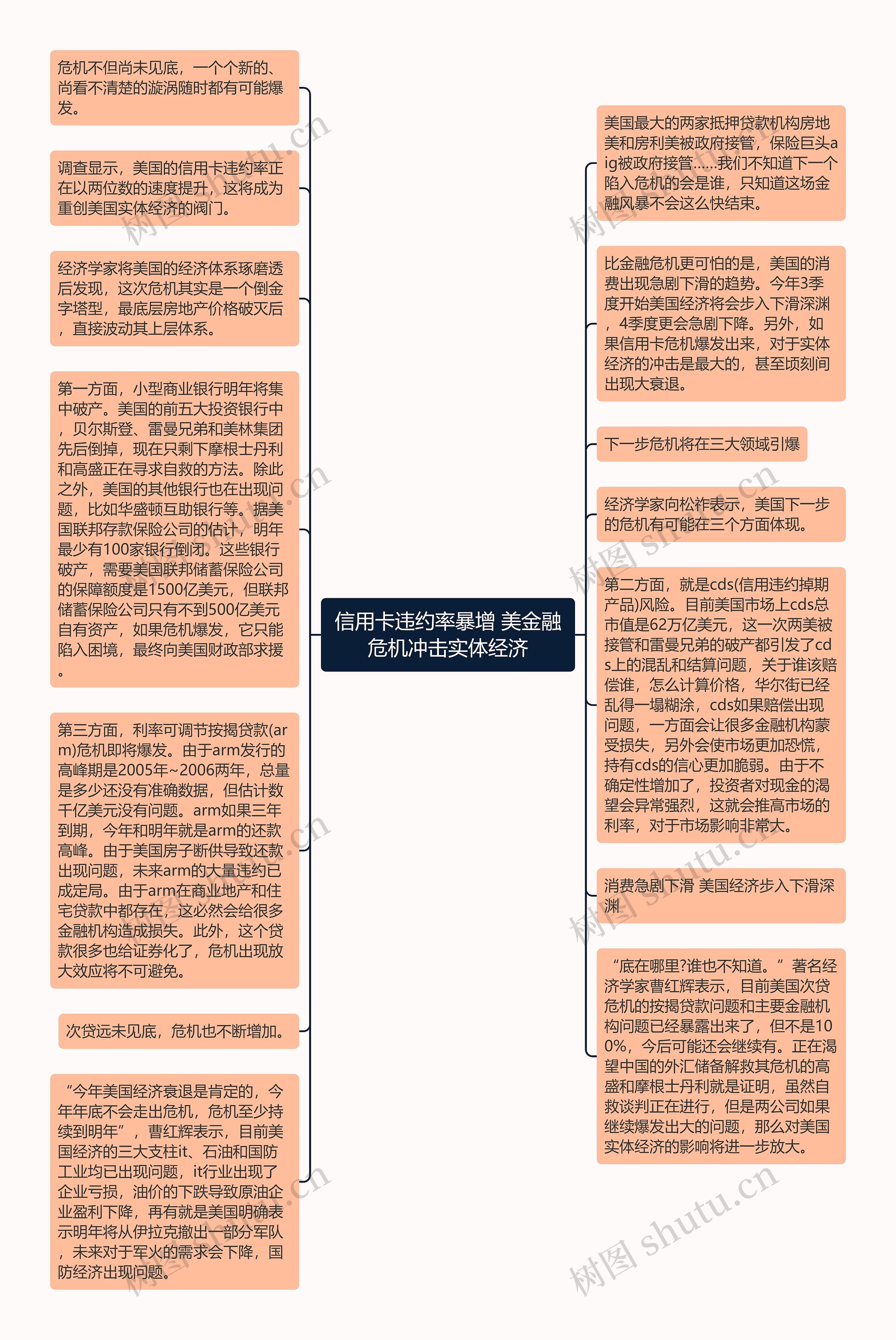 信用卡违约率暴增 美金融危机冲击实体经济思维导图