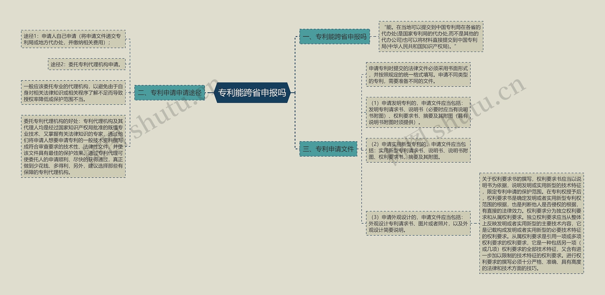 专利能跨省申报吗思维导图