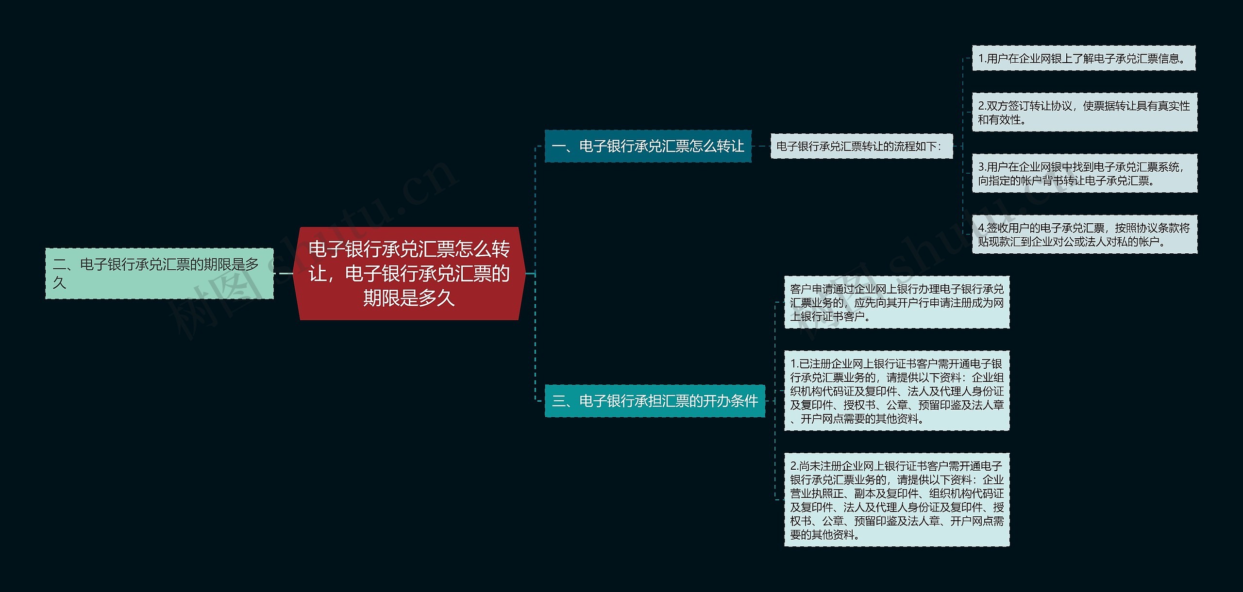 电子银行承兑汇票怎么转让，电子银行承兑汇票的期限是多久思维导图