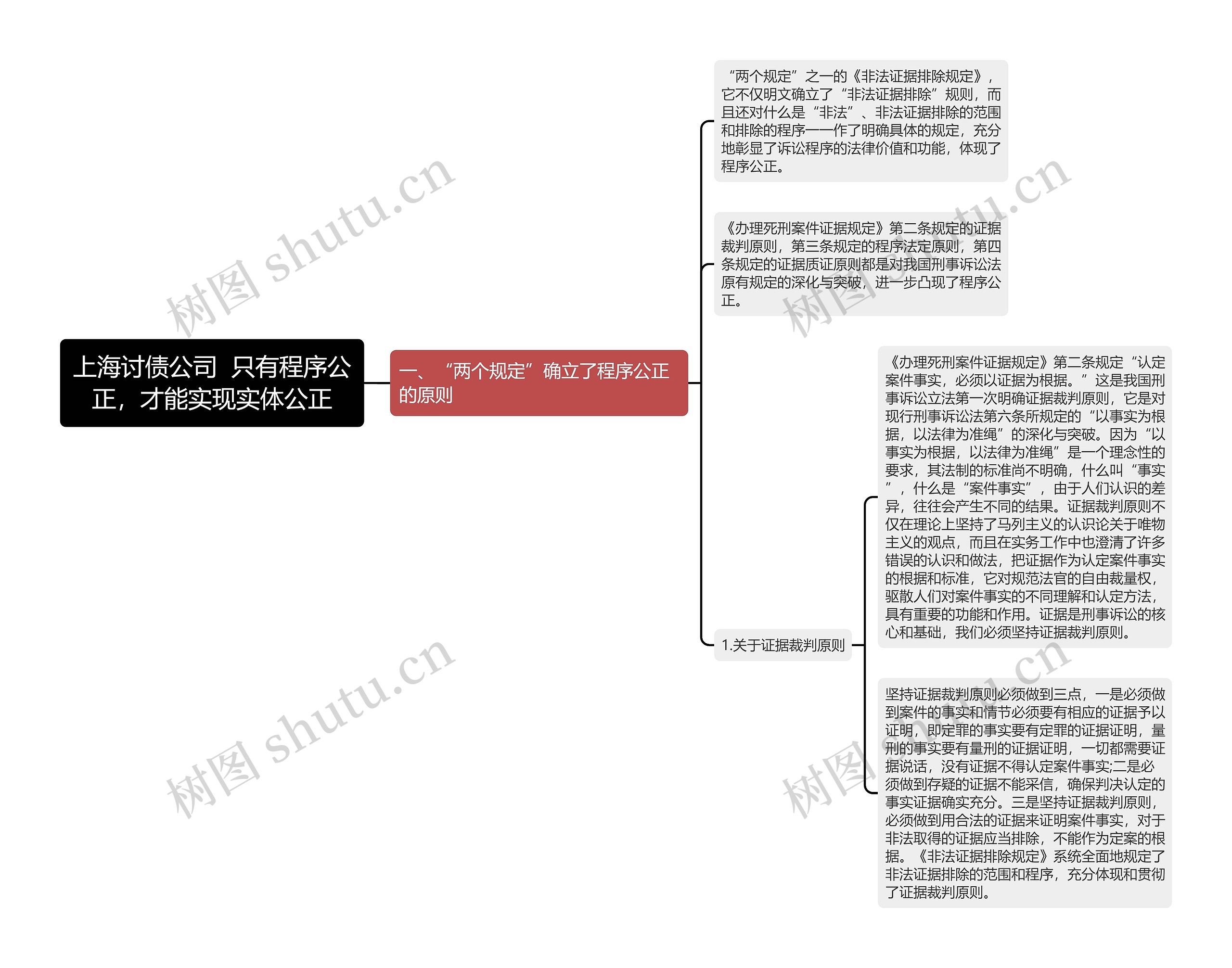 上海讨债公司  只有程序公正，才能实现实体公正思维导图