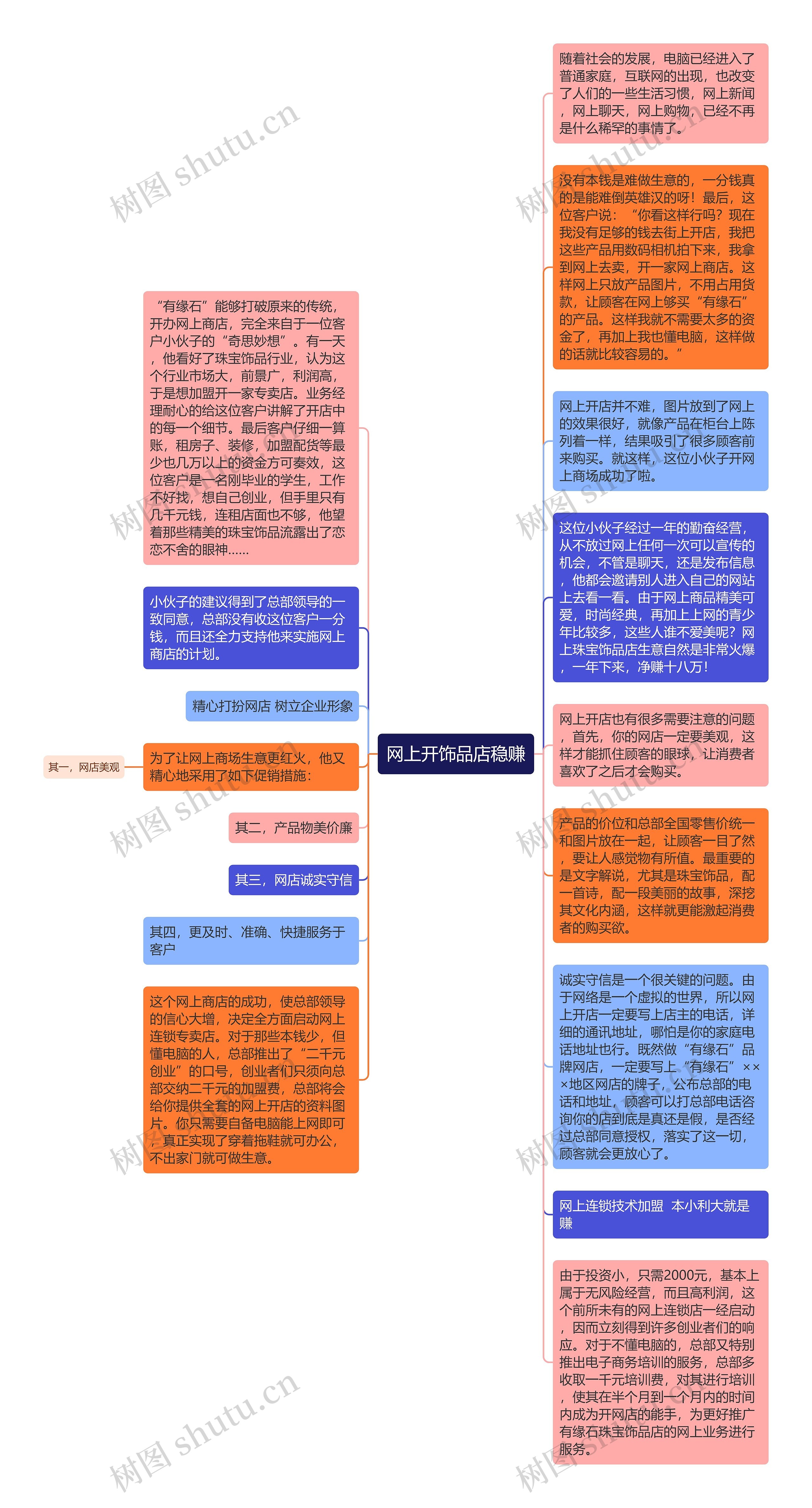 网上开饰品店稳赚思维导图