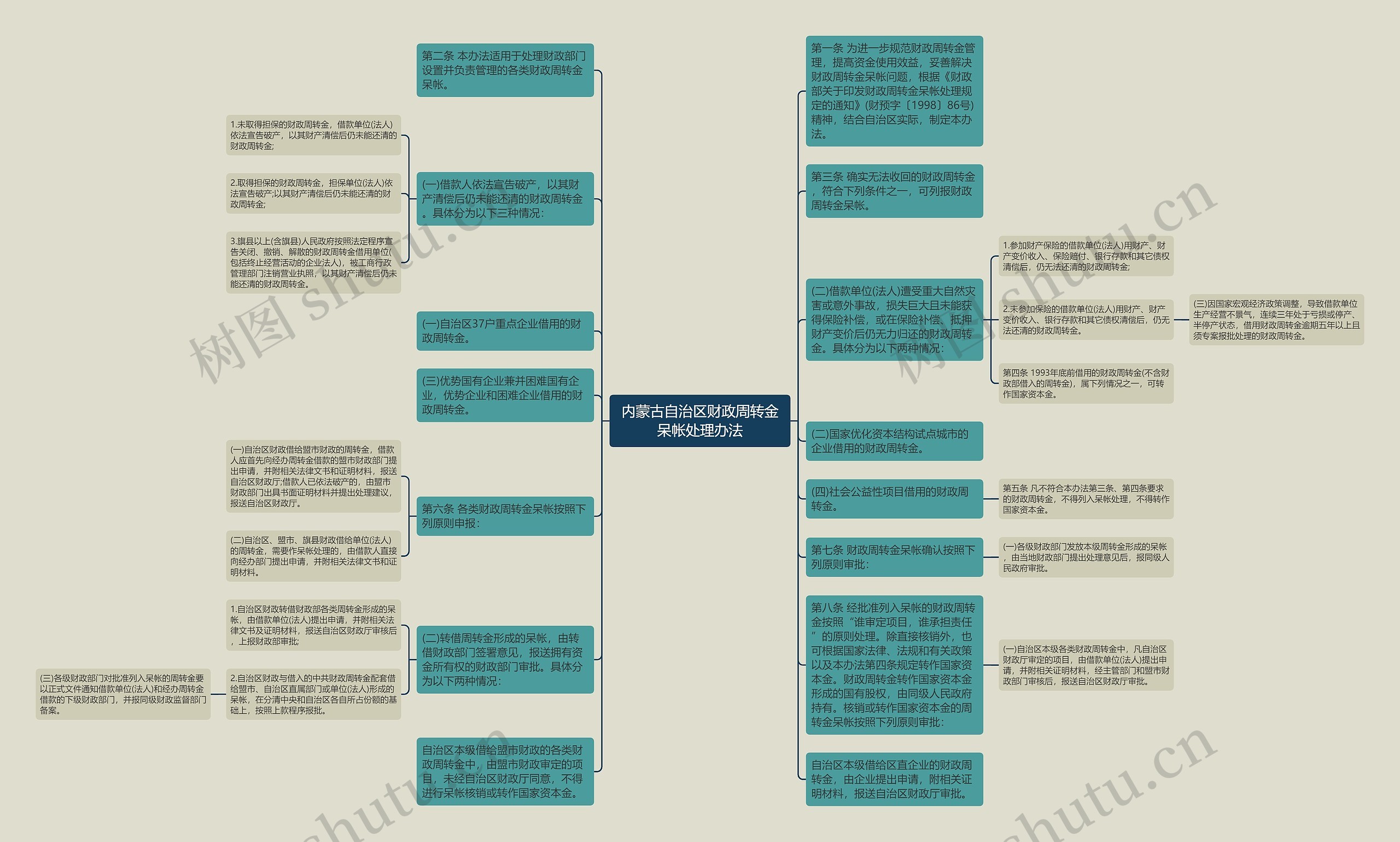内蒙古自治区财政周转金呆帐处理办法思维导图