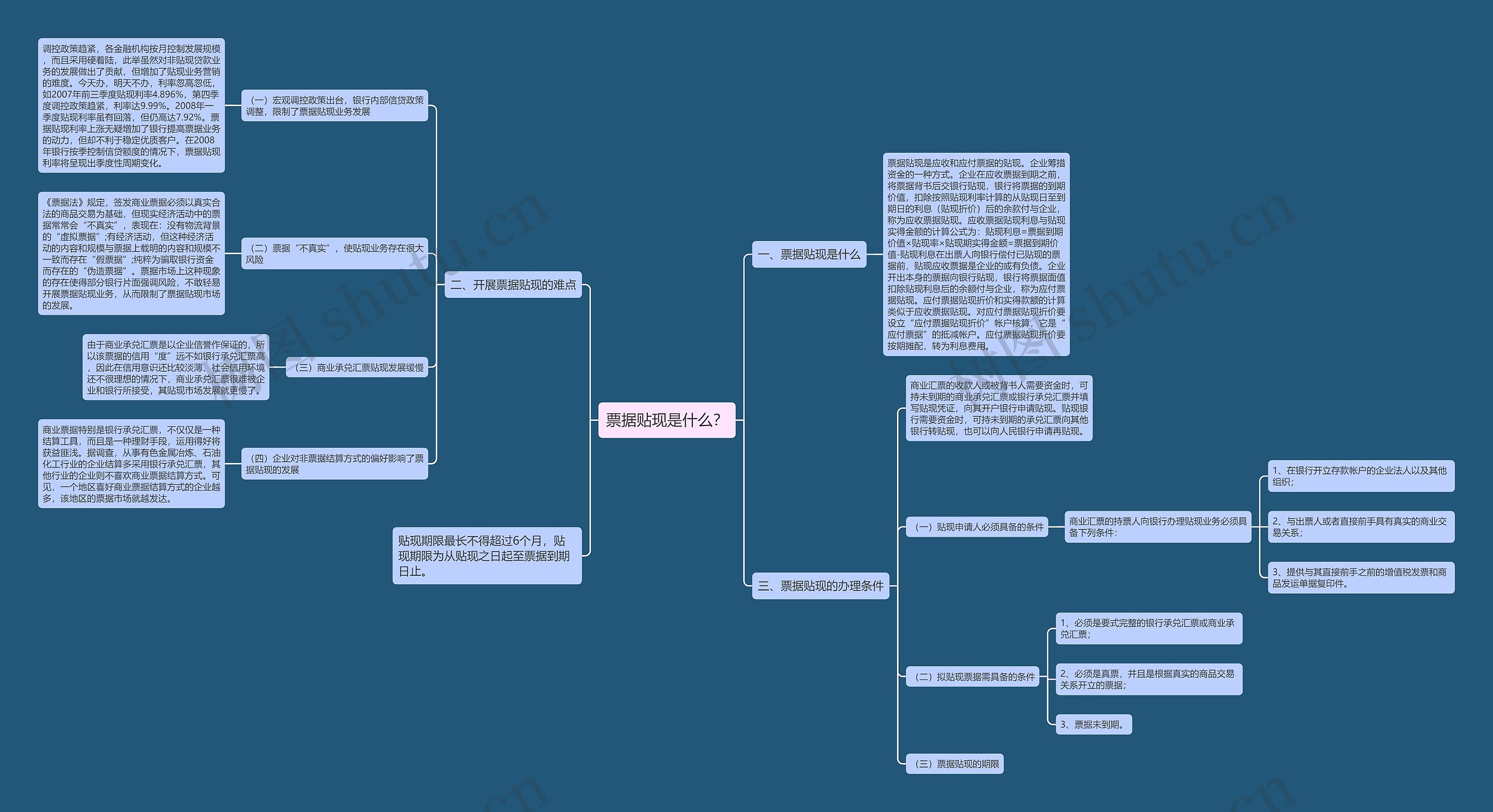 票据贴现是什么？思维导图