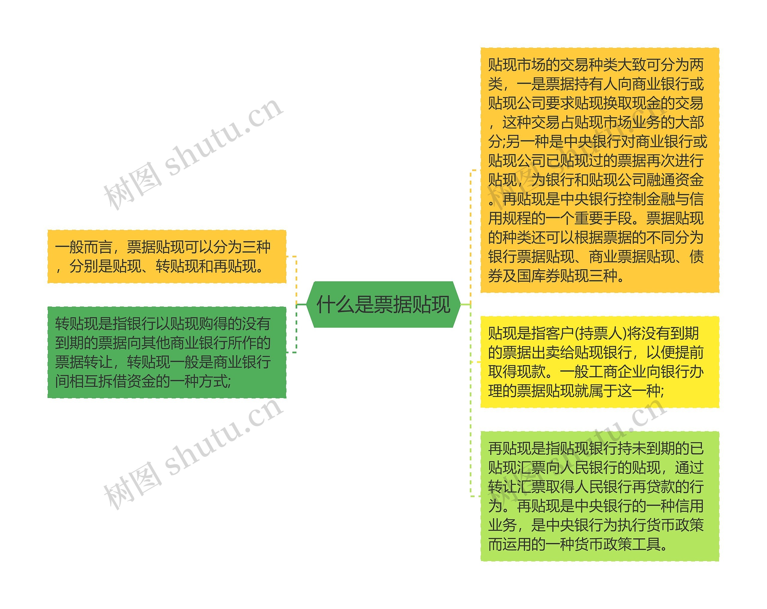 什么是票据贴现思维导图