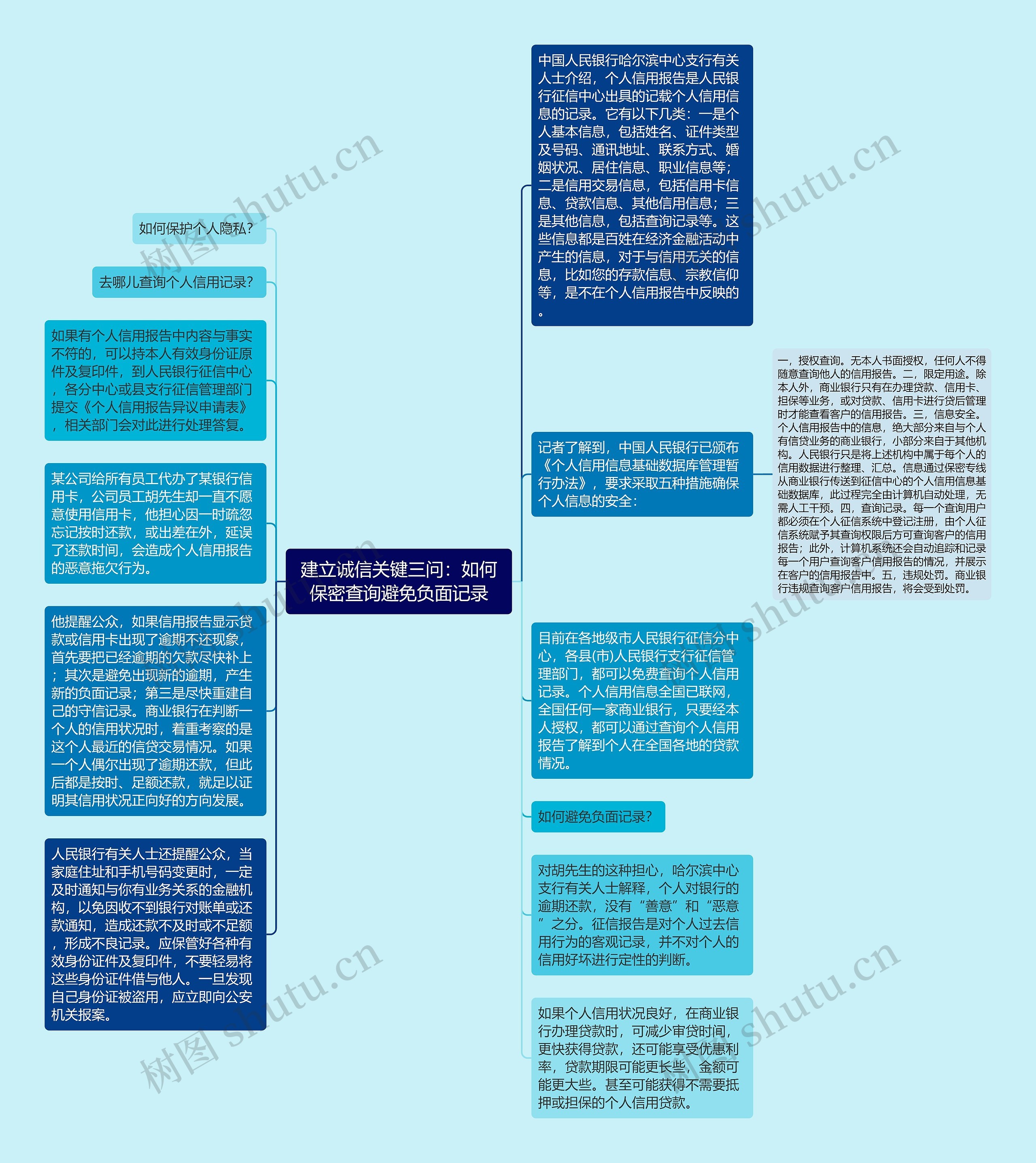 建立诚信关键三问：如何保密查询避免负面记录思维导图