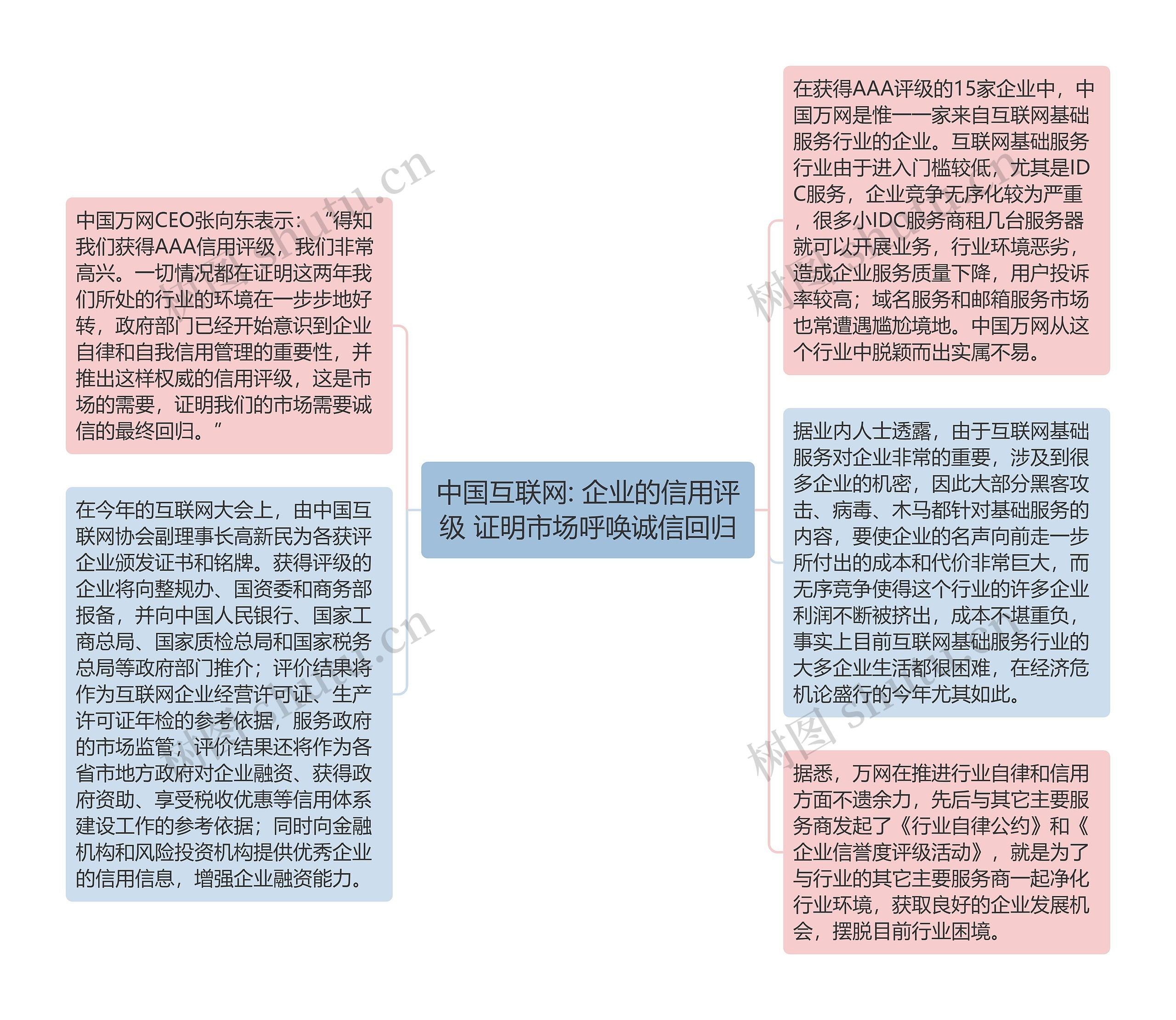 中国互联网: 企业的信用评级 证明市场呼唤诚信回归思维导图