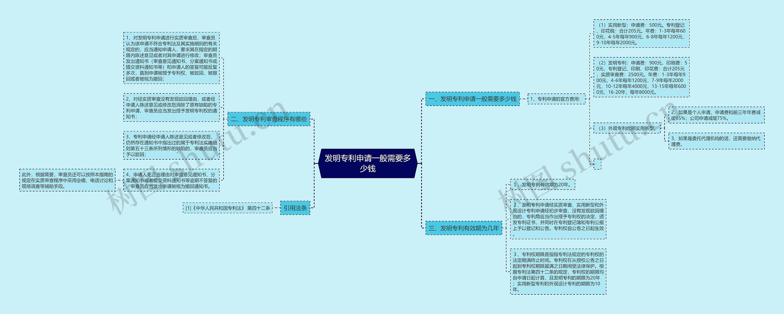 发明专利申请一般需要多少钱