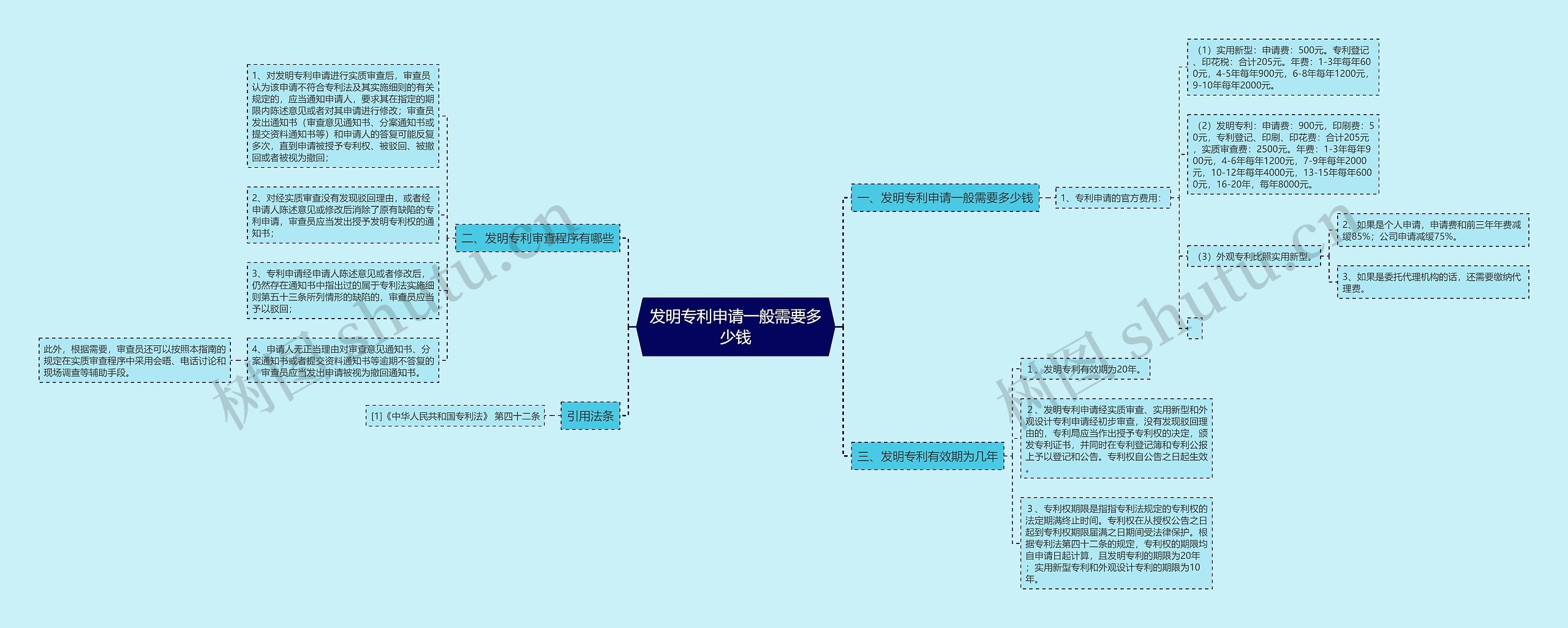 发明专利申请一般需要多少钱思维导图