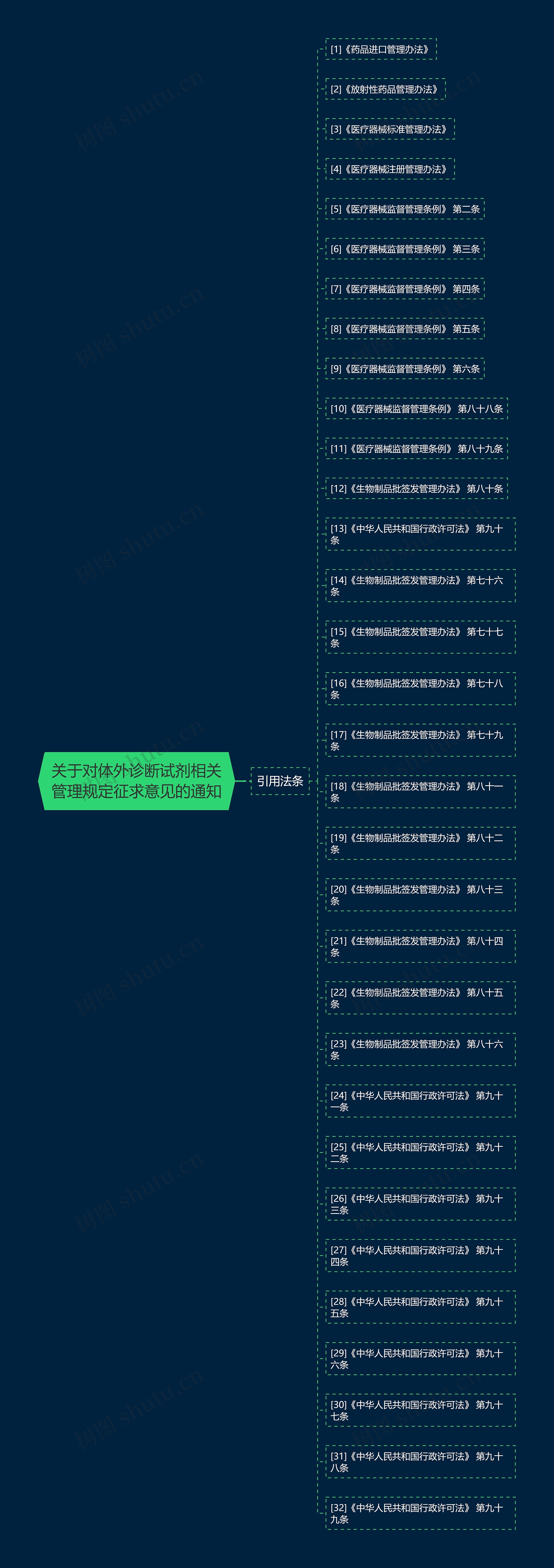 关于对体外诊断试剂相关管理规定征求意见的通知 关于对体外诊断试剂相关管理规定征求意见的通知
