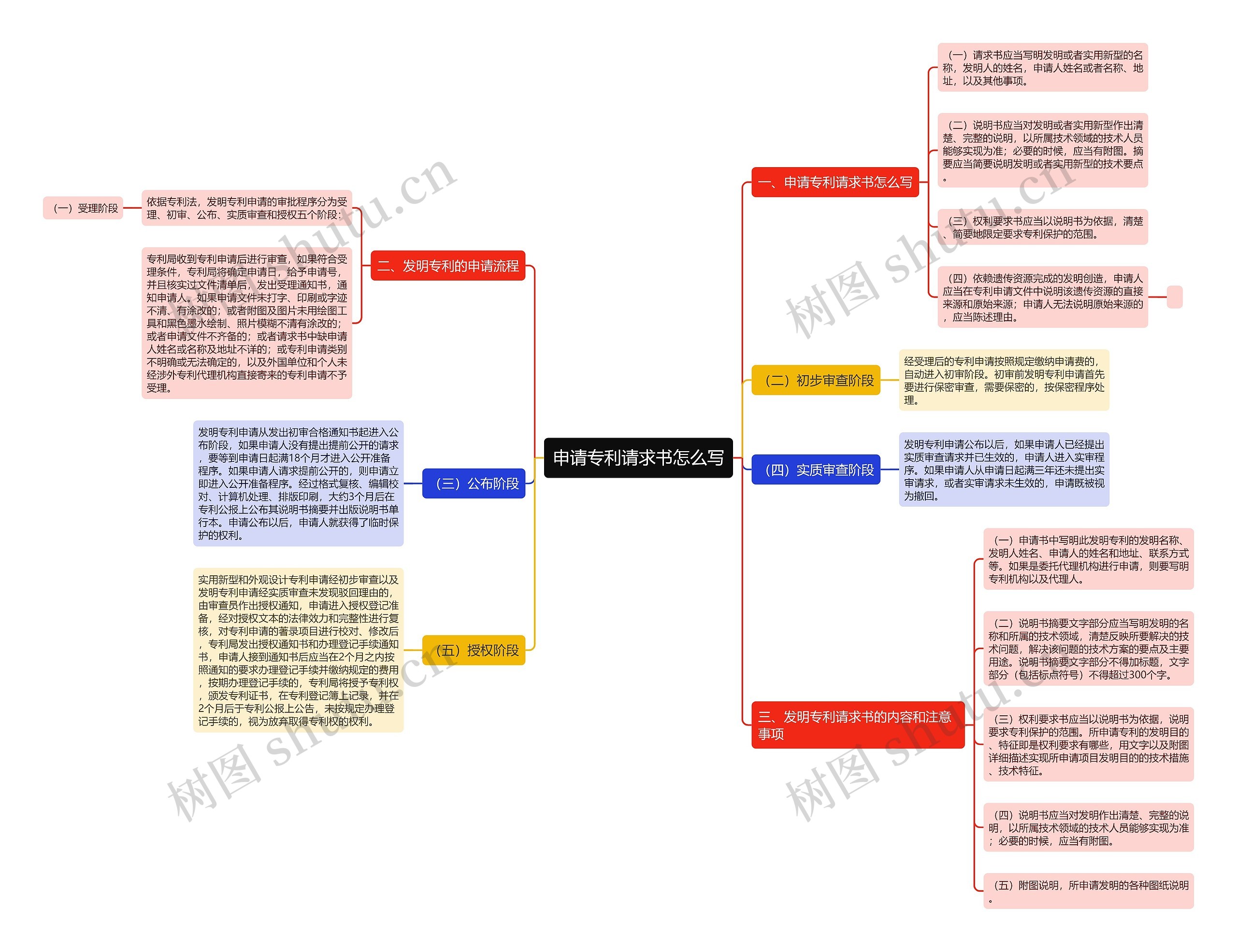 申请专利请求书怎么写思维导图