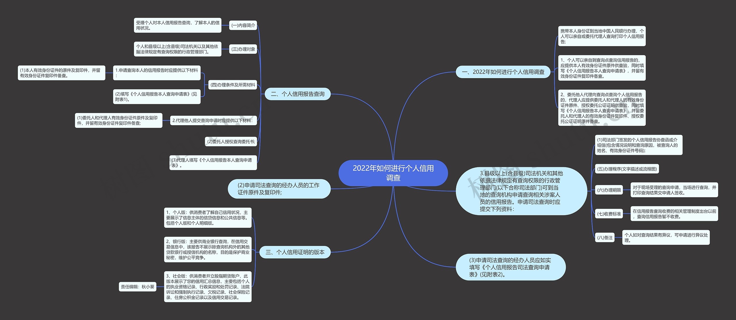 2022年如何进行个人信用调查思维导图