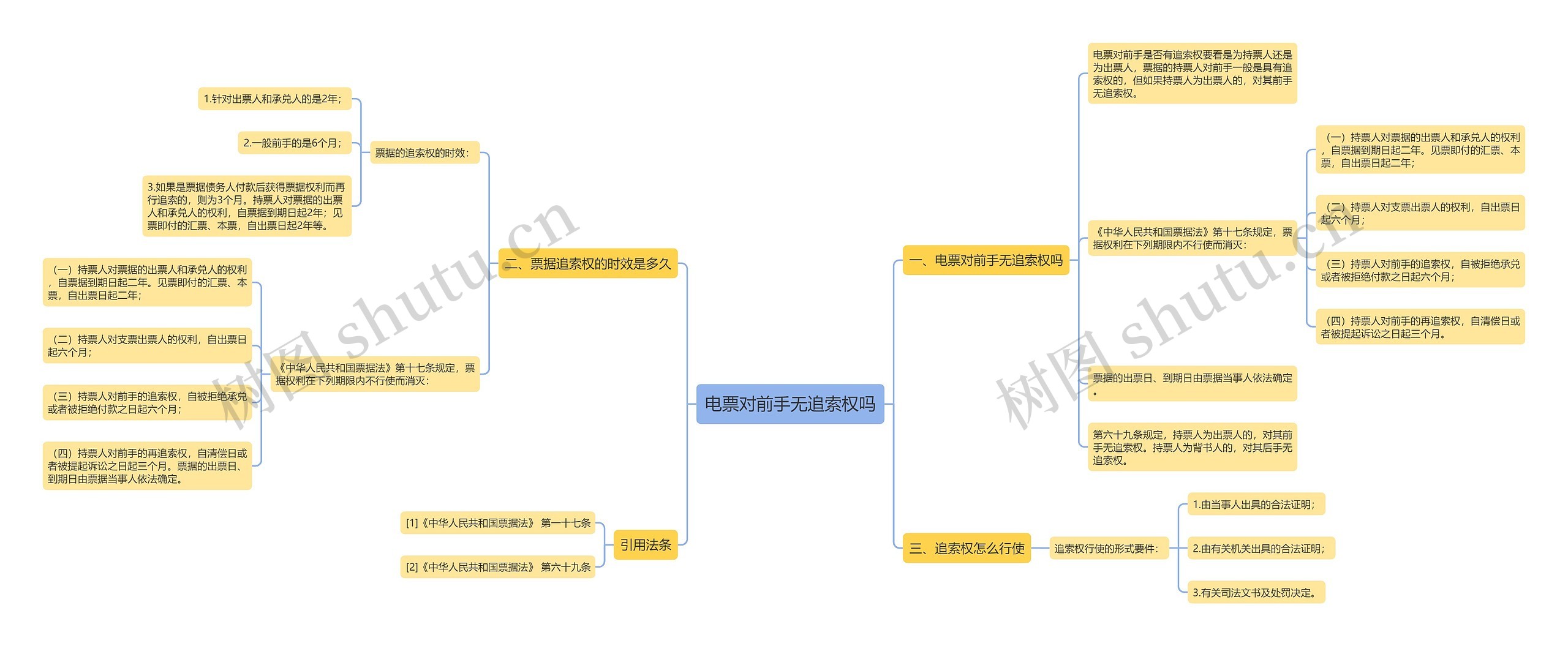 电票对前手无追索权吗思维导图