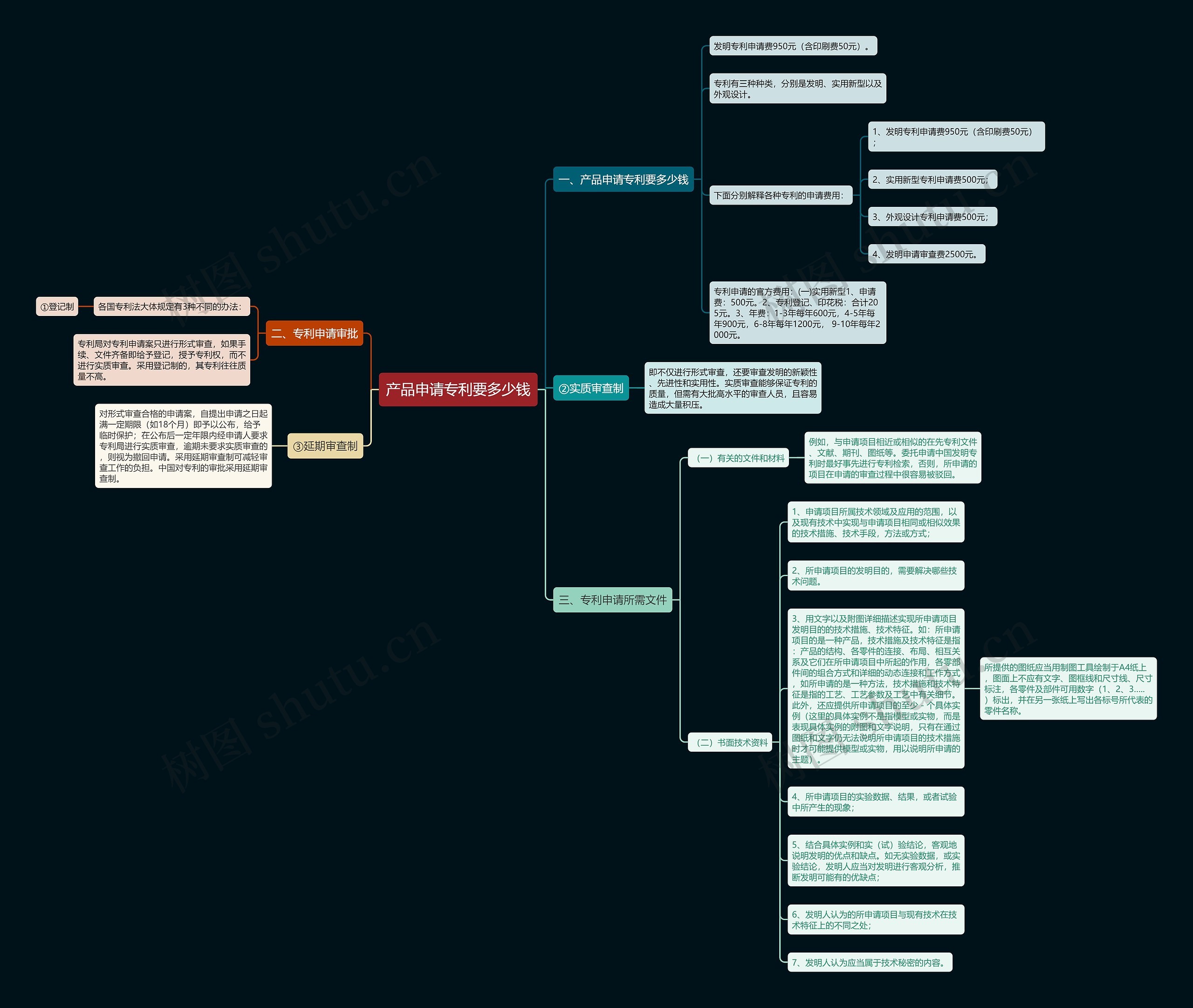 产品申请专利要多少钱思维导图
