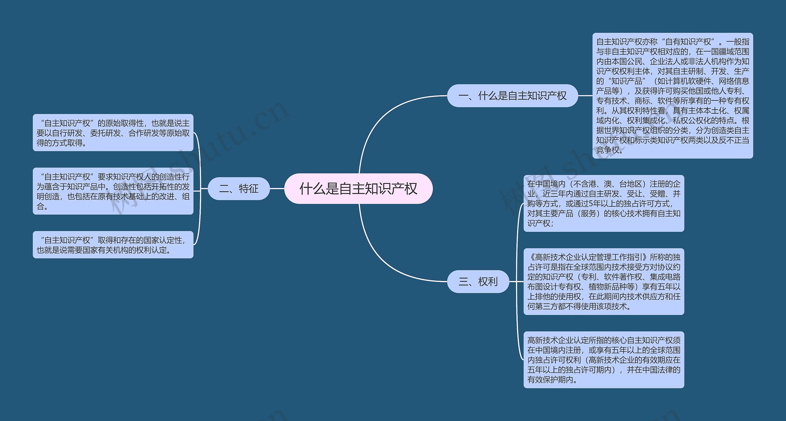 什么是自主知识产权思维导图