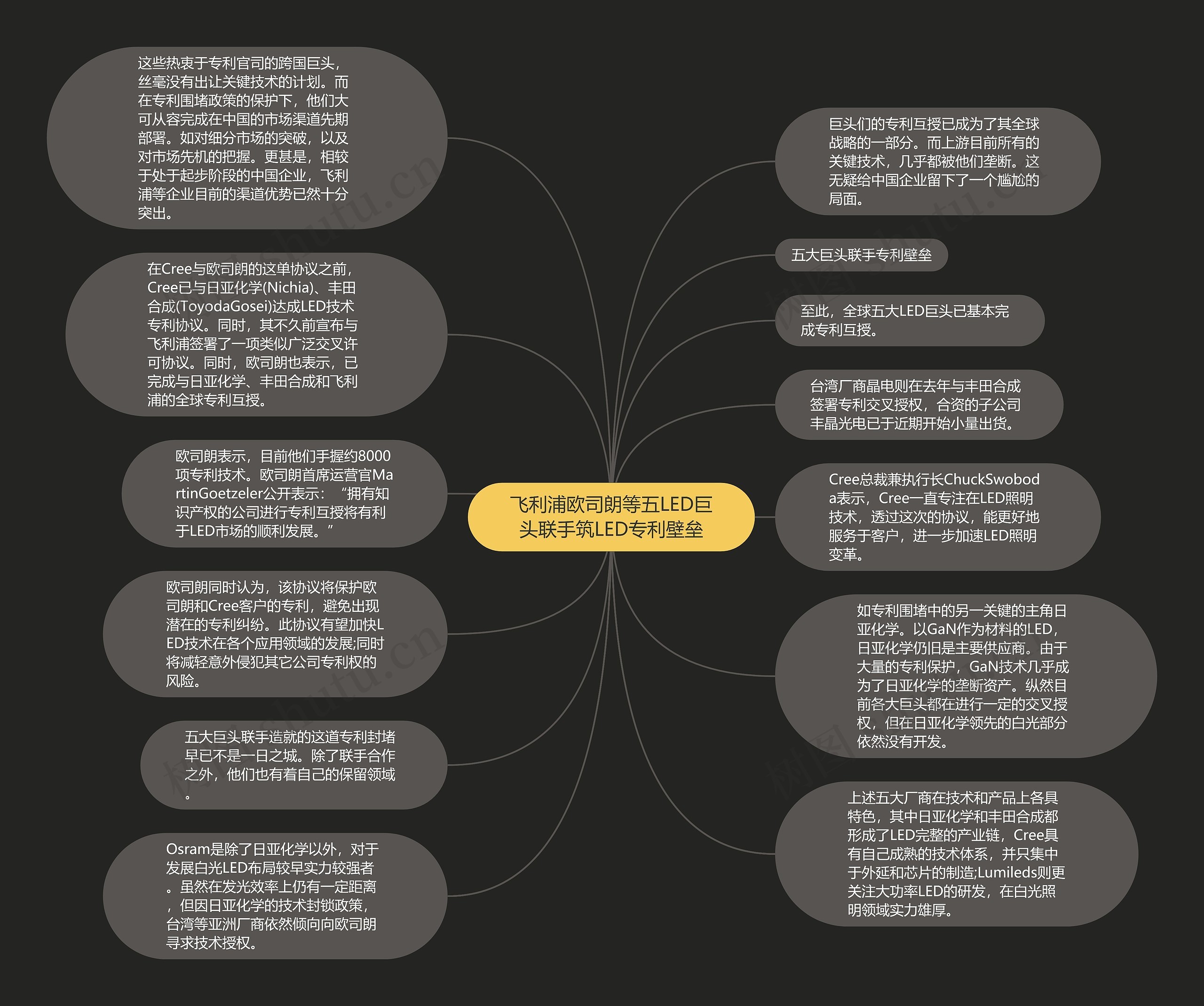 飞利浦欧司朗等五LED巨头联手筑LED专利壁垒思维导图