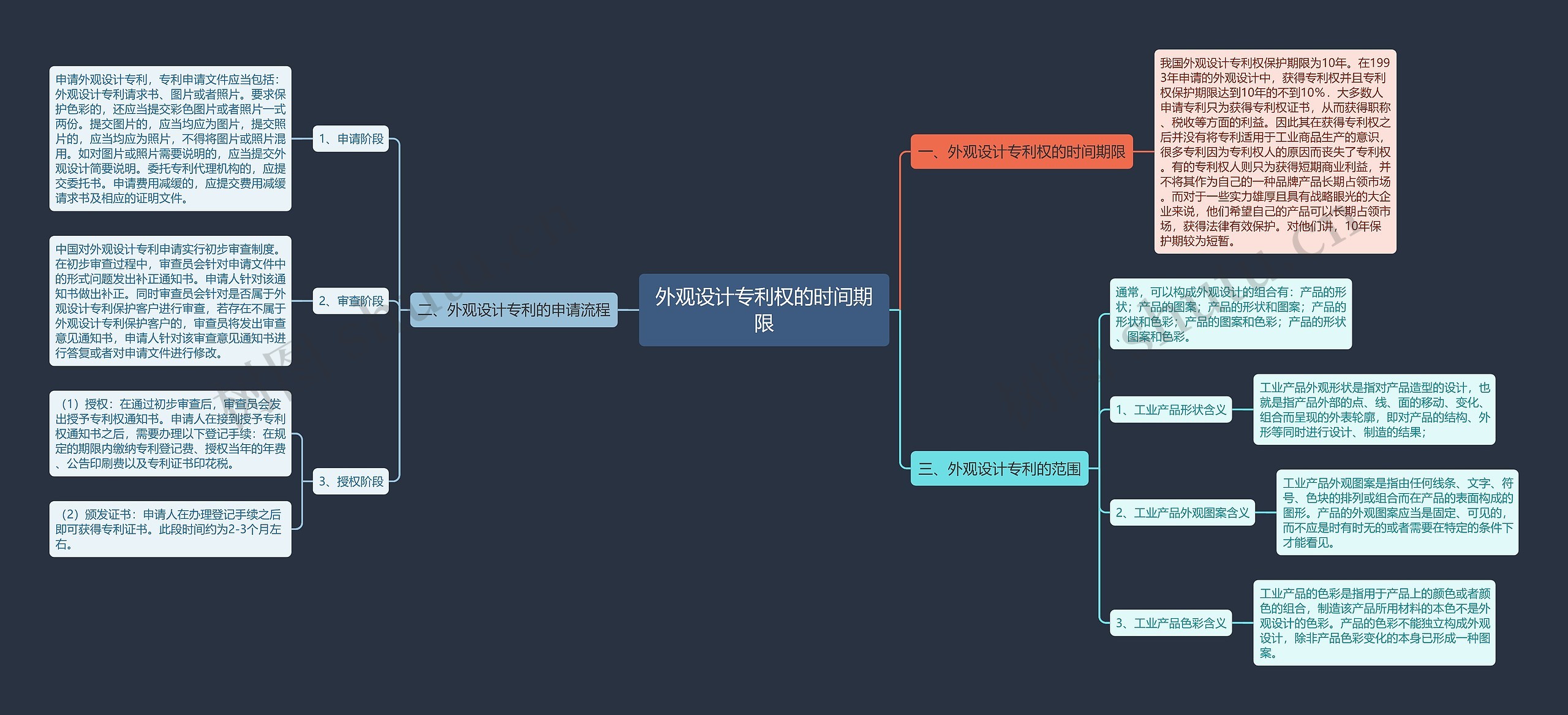 外观设计专利权的时间期限思维导图