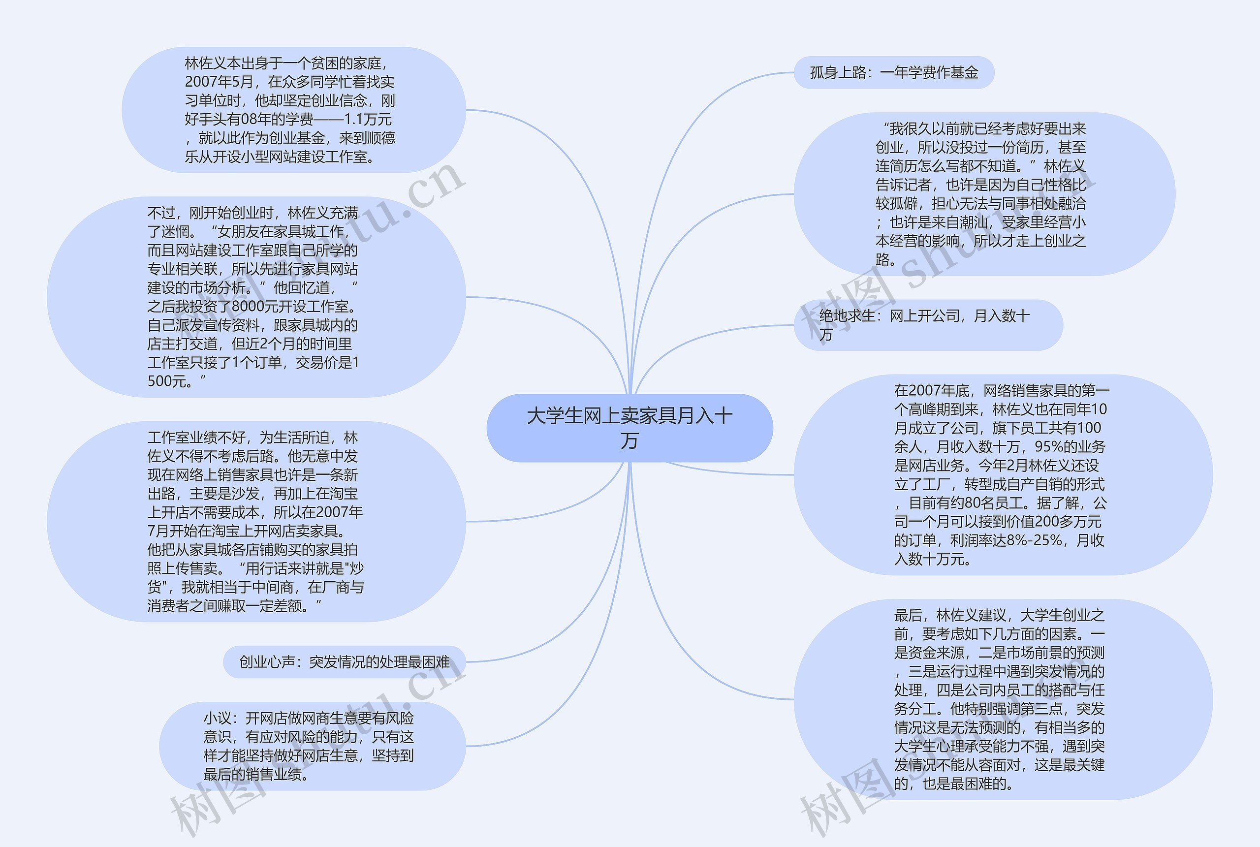 大学生网上卖家具月入十万思维导图