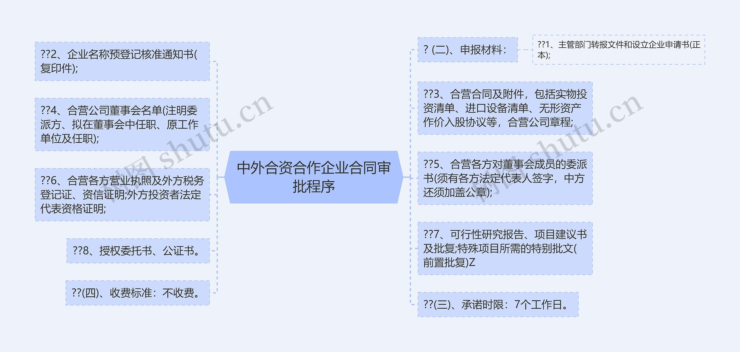 中外合资合作企业合同审批程序