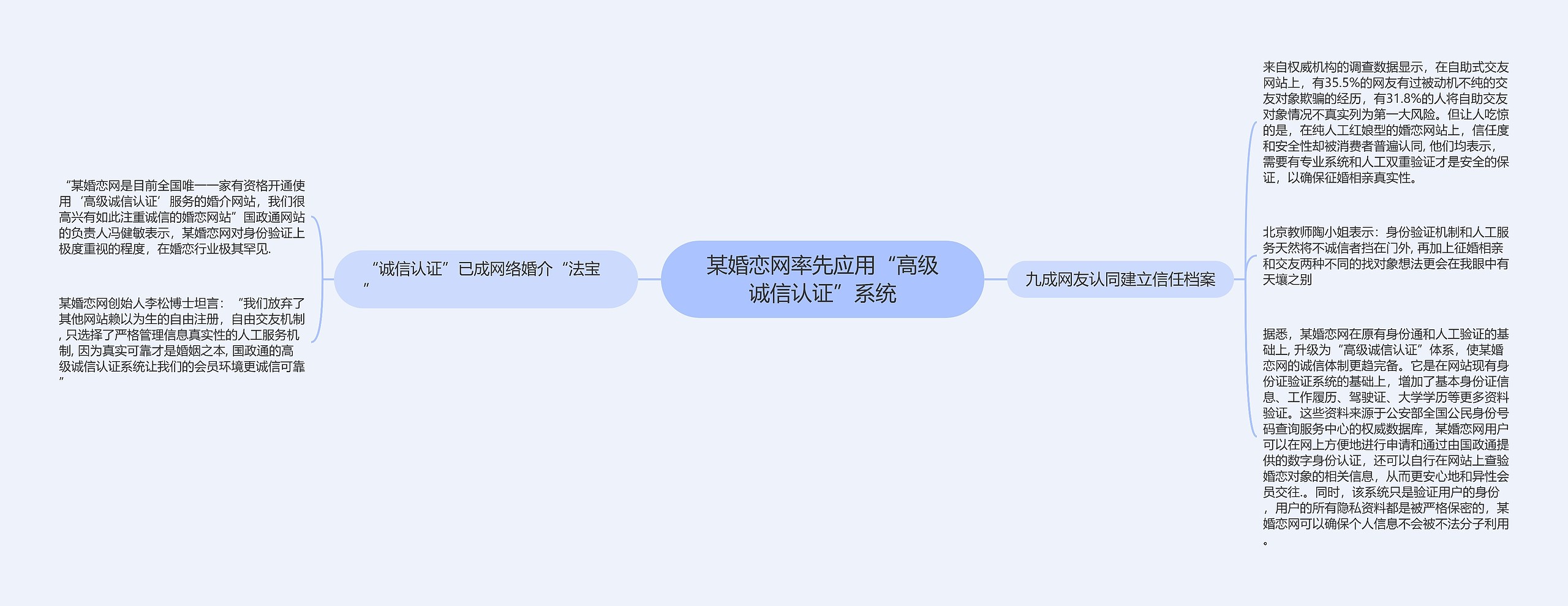 某婚恋网率先应用“高级诚信认证”系统思维导图