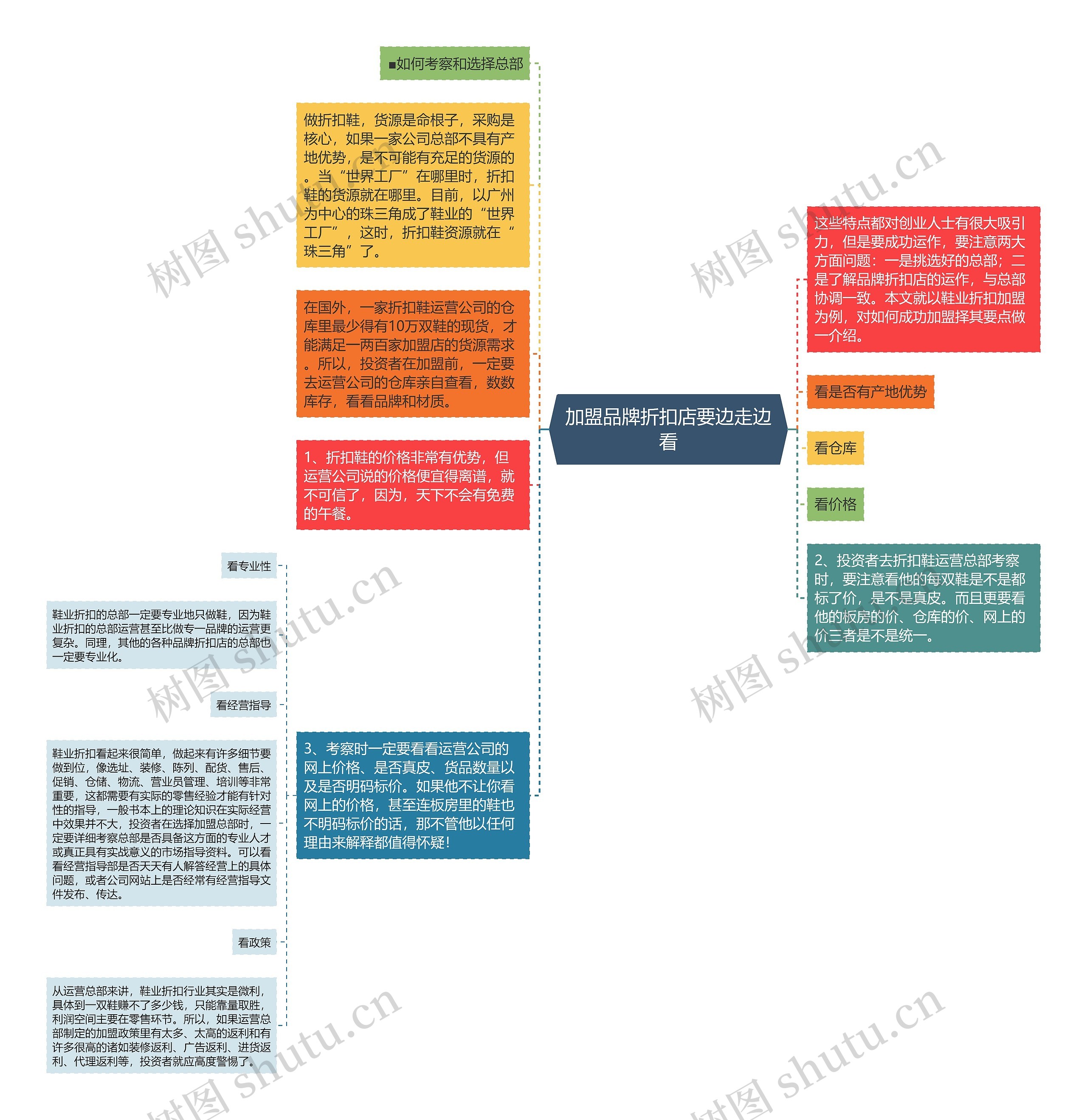 加盟品牌折扣店要边走边看思维导图